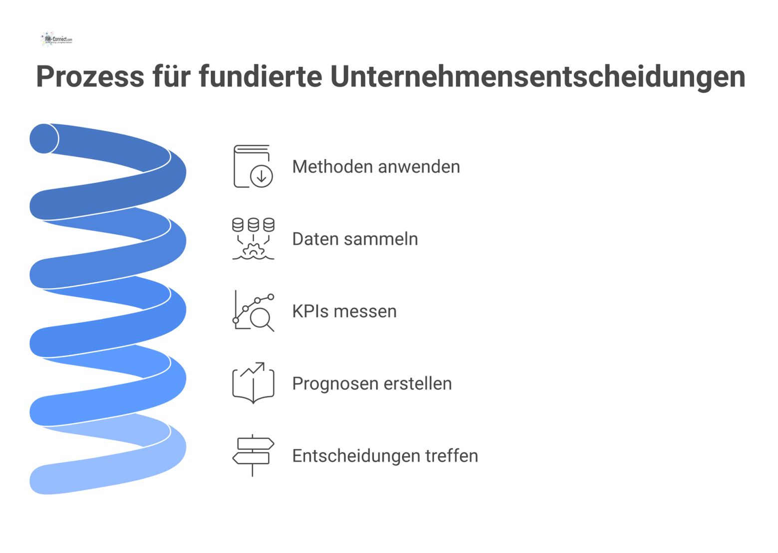 Prozessflussdiagramm, das zeigt, wie Managementmethoden über strukturierte Daten zu KPIs, Prognosen und fundierten Entscheidungen für die Unternehmensleitung führen.