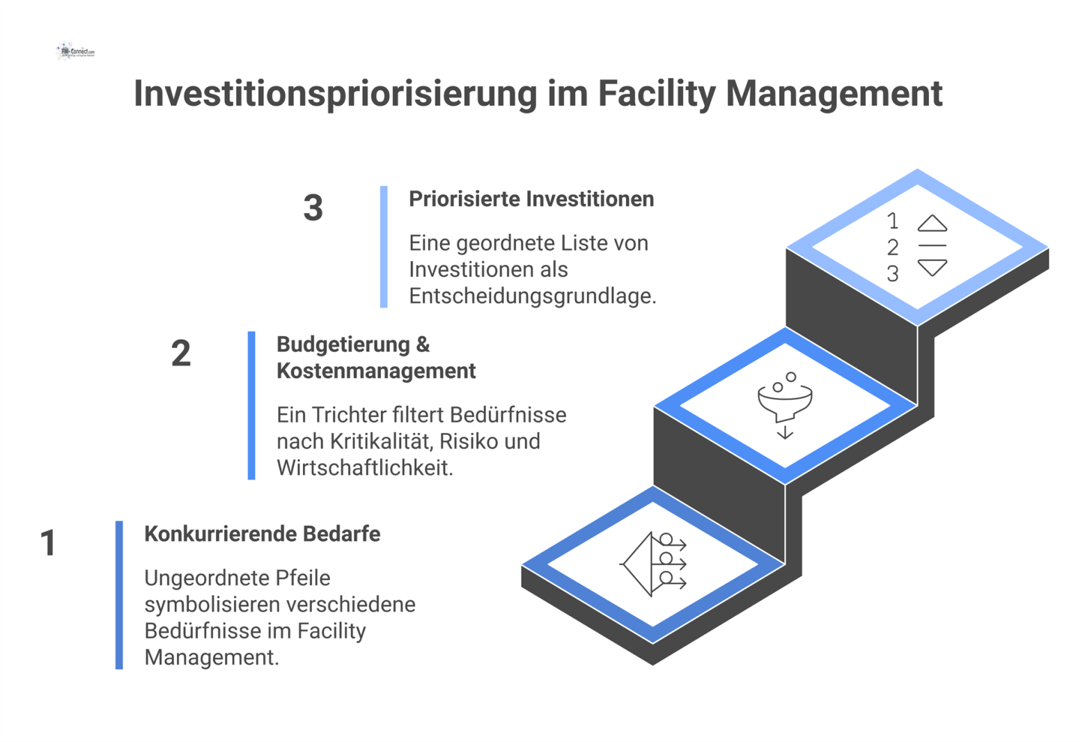 Diagramm, das den Prozess der Investitionspriorisierung im Facility Management zeigt, von konkurrierenden Bedarfen über einen Filterprozess zur geordneten Investitionsliste.