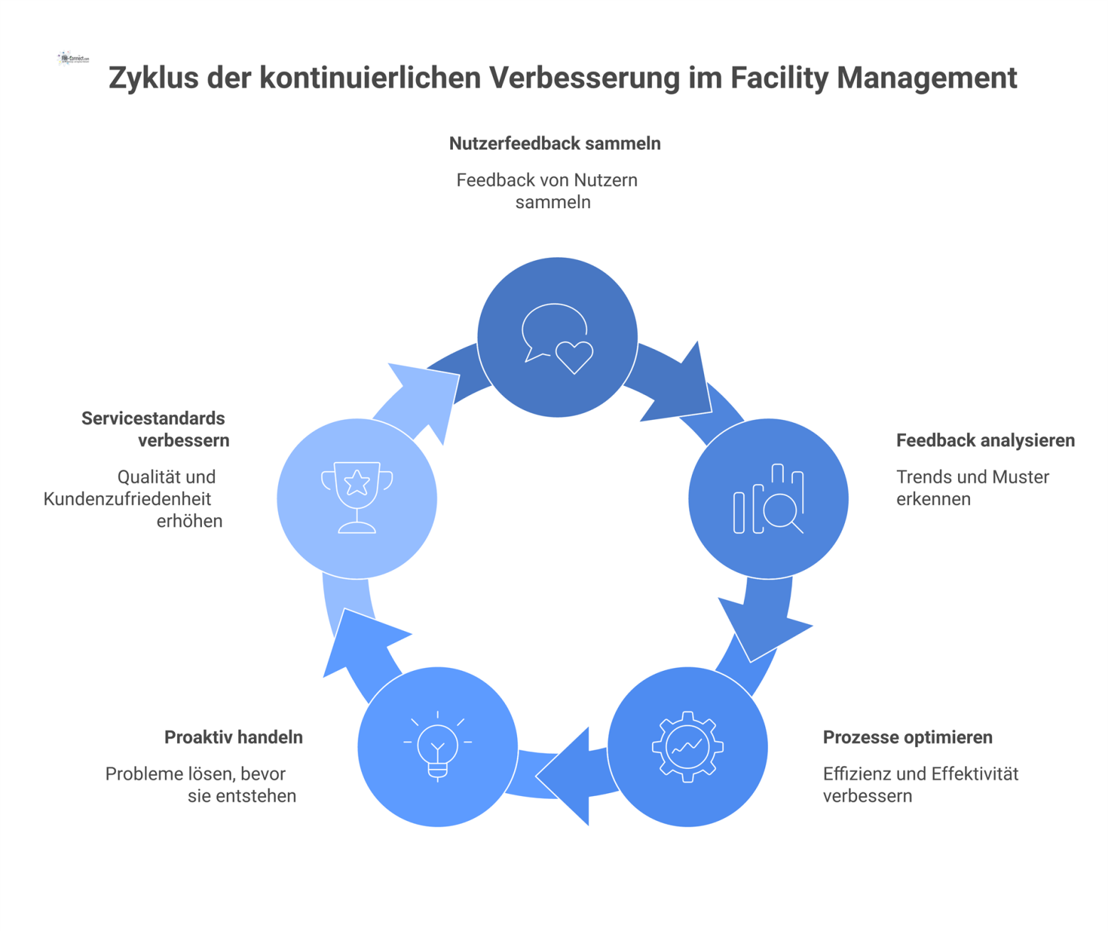 Infografik eines Kreislaufs, der zeigt, wie Nutzerfeedback analysiert wird, um Prozesse im Facility Management zu optimieren und Service Excellence zu erreichen.