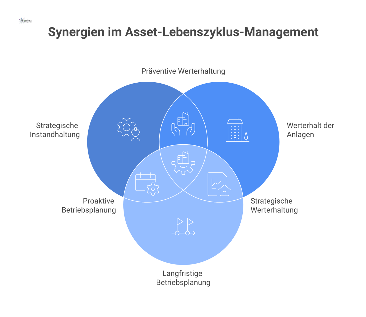 Diagramm, das Vertragsmanagement als zentrales Element darstellt, von dem Pfeile zu den Kernbereichen Instandhaltung, Werterhalt und Betriebsplanung ausgehen.