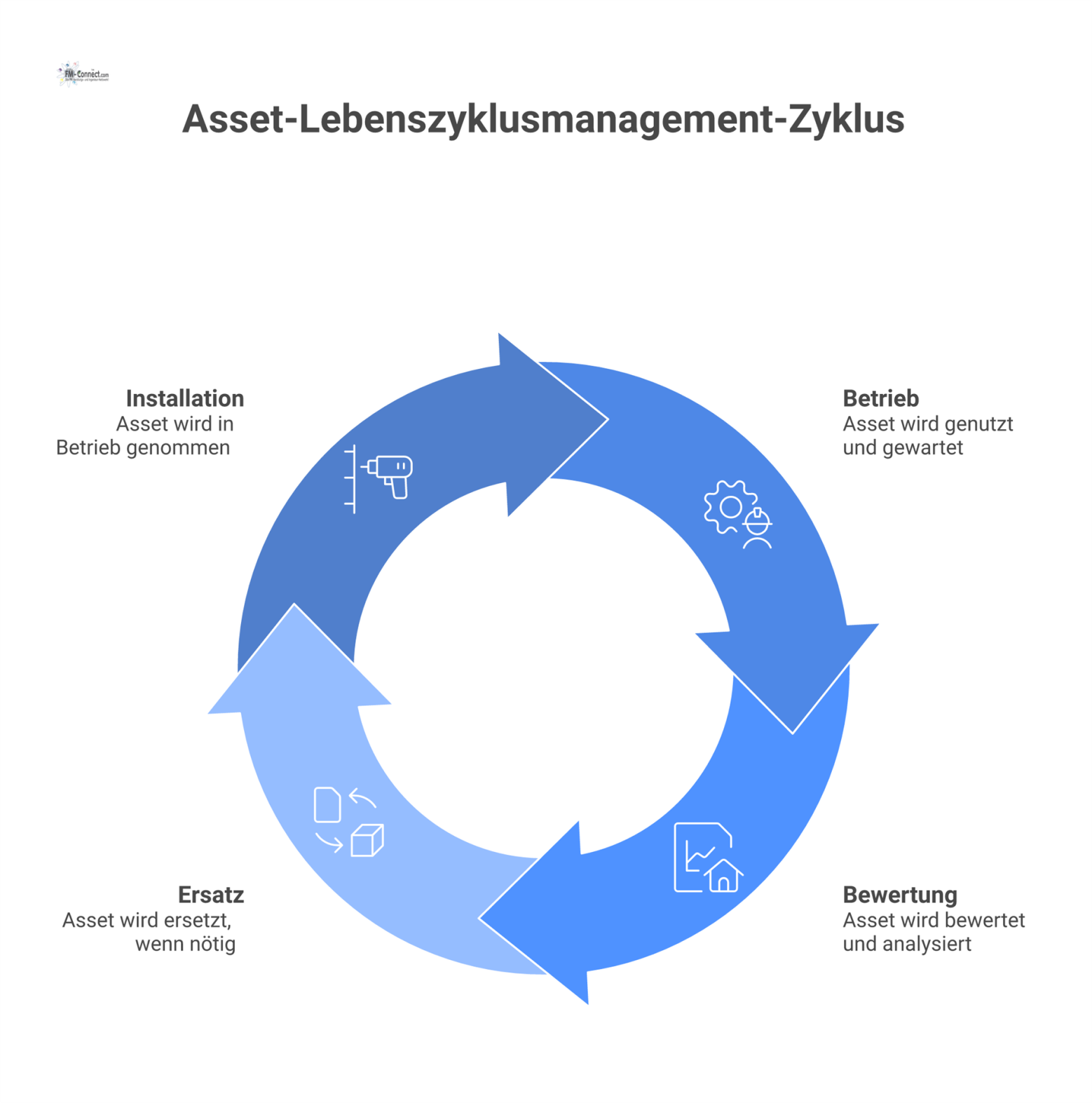 Flussdiagramm, das den Asset-Lebenszyklus von Installation bis Ersatz zeigt und wie Daten Investitionsentscheidungen und den Betrieb steuern.