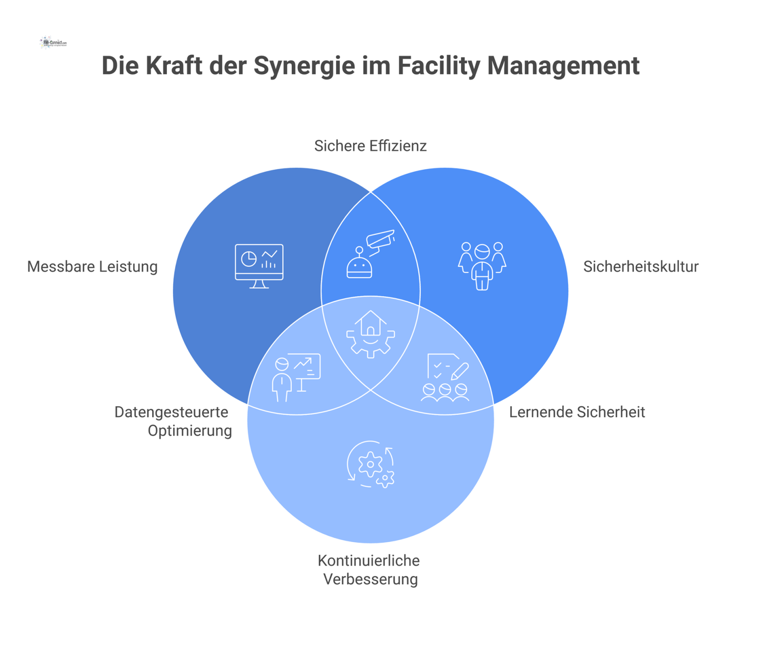 Infografik der drei verbundenen Erfolgsfaktoren im Facility Management: Messbare Leistung, Sicherheitskultur und kontinuierliche Verbesserung als Basis für Betriebsperformance.