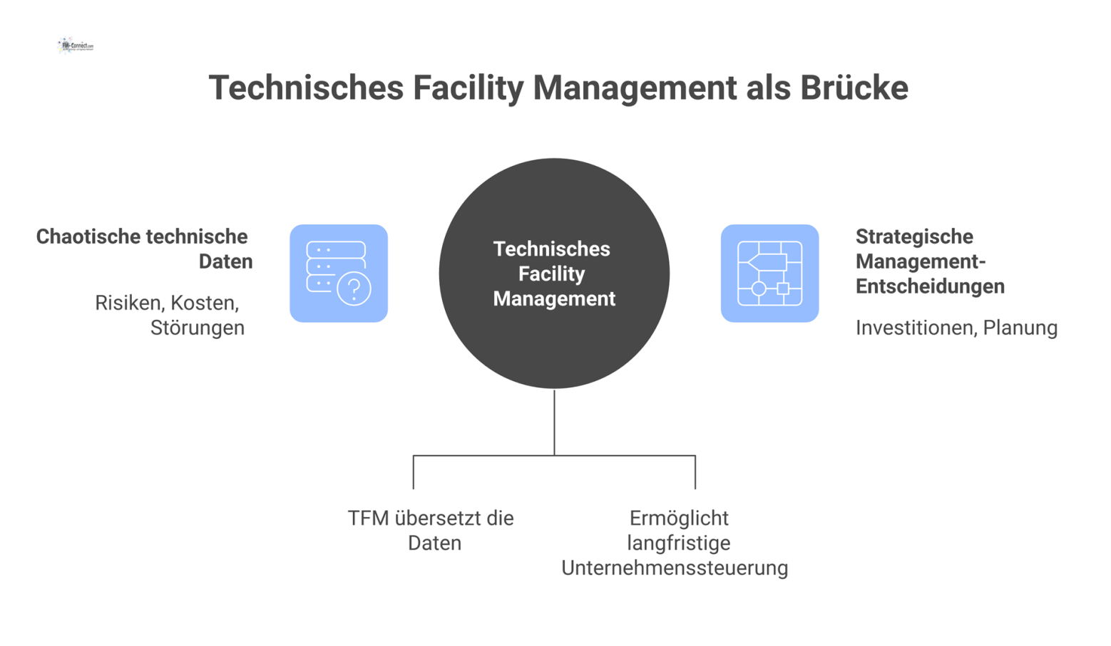 Infografik des Technischen Facility Managements als Brücke, die chaotische technische Daten in strategische Management-Entscheidungen für die Unternehmenssteuerung übersetzt.