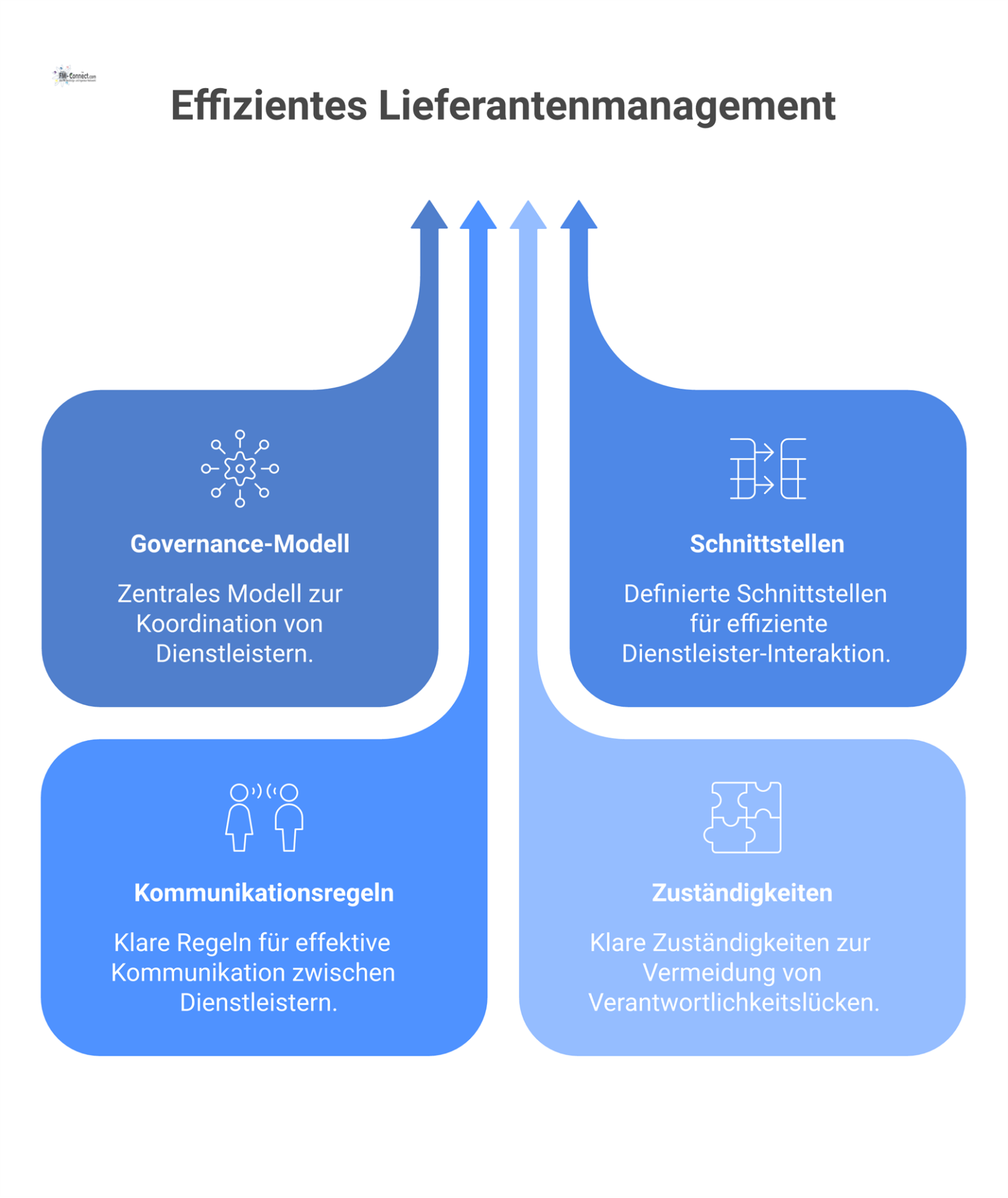 Diagramm eines zentralen Governance-Modells, das Dienstleister im Facility Management koordiniert, um durch klare Regeln und Zuständigkeiten Stabilität zu sichern.