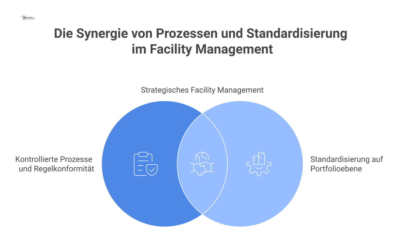Diagramm, das Facility Management als strategisches Instrument darstellt, basierend auf Prozessen, die zu Effizienz, Nachhaltigkeit und langfristiger Leistung führen.