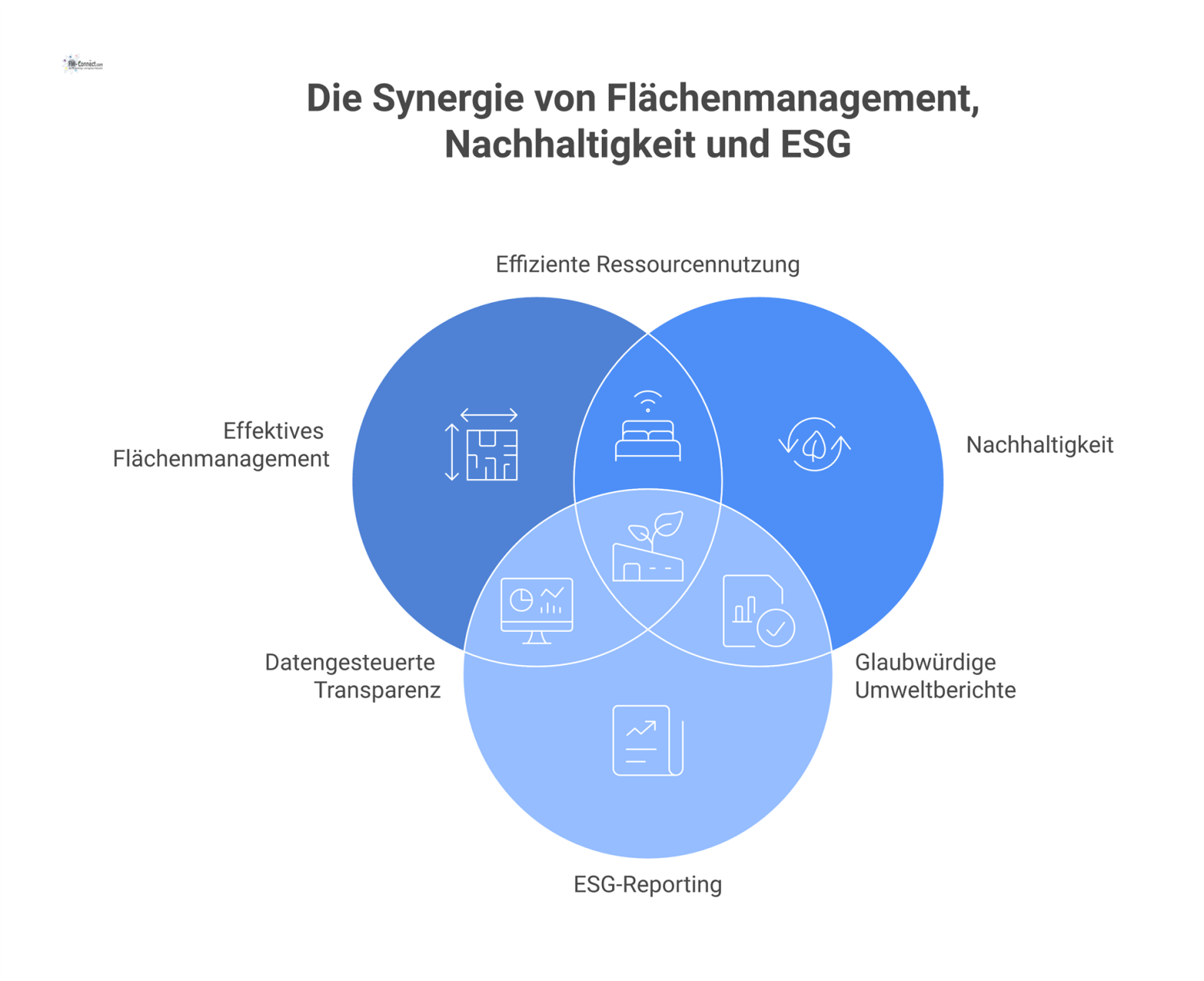 Diagramm, das effektives Flächenmanagement als zentralen Punkt zeigt, von dem die Vorteile reduzierte Umweltbelastung, optimiertes Energiemanagement und glaubwürdiges ESG-Reporting abzweigen.