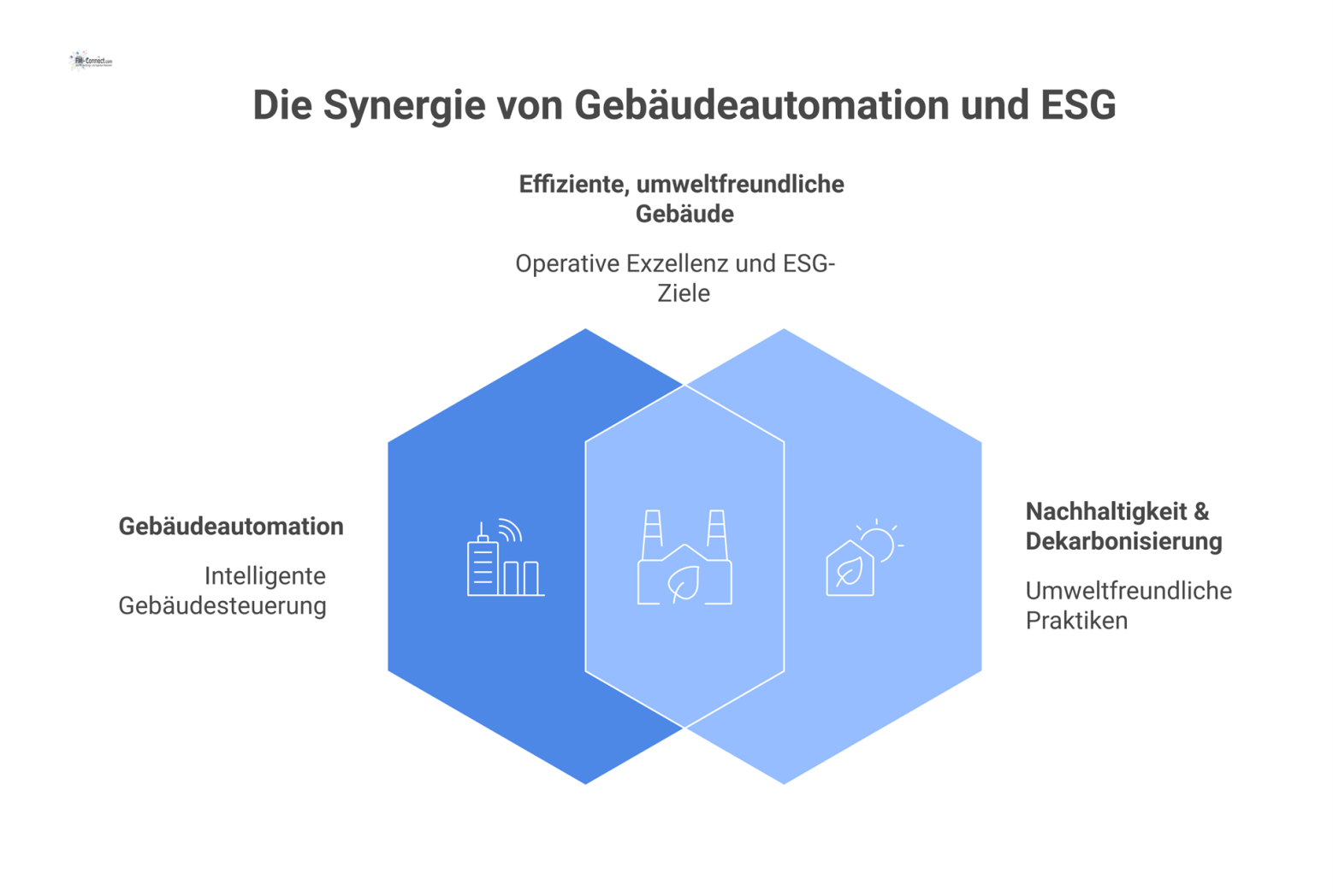 Kreislaufdiagramm, das fünf Methoden der Gebäudeautomation zeigt, die zu Nachhaltigkeit, Effizienz und Einsparungen für die Dekarbonisierung führen.