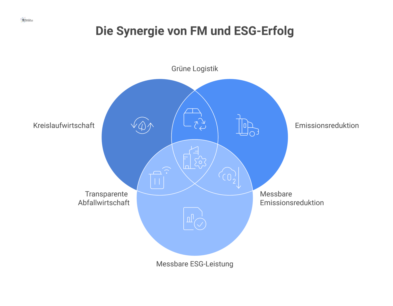 Infografik, die die drei Hebel des Facility Managements zur Erreichung von ESG-Zielen visualisiert: Kreislaufwirtschaft, Emissionsreduktion und messbare Leistung.