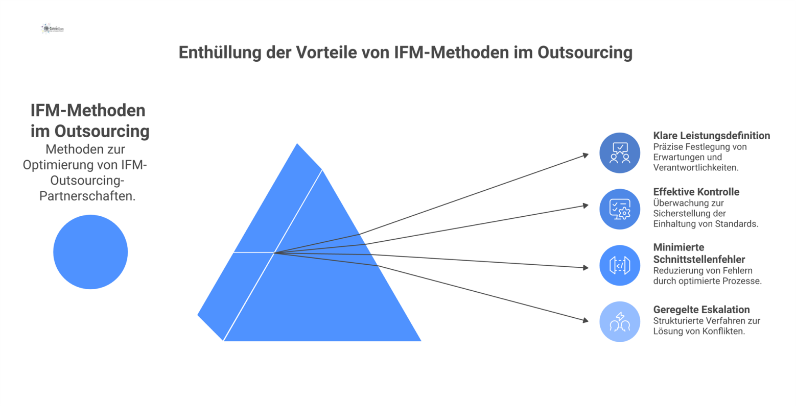 Diagramm, das die Verbindung von Auftraggeber und Dienstleister durch IFM-Methoden zeigt, was zu vier Vorteilen wie klarer Leistung und effektiver Kontrolle führt.