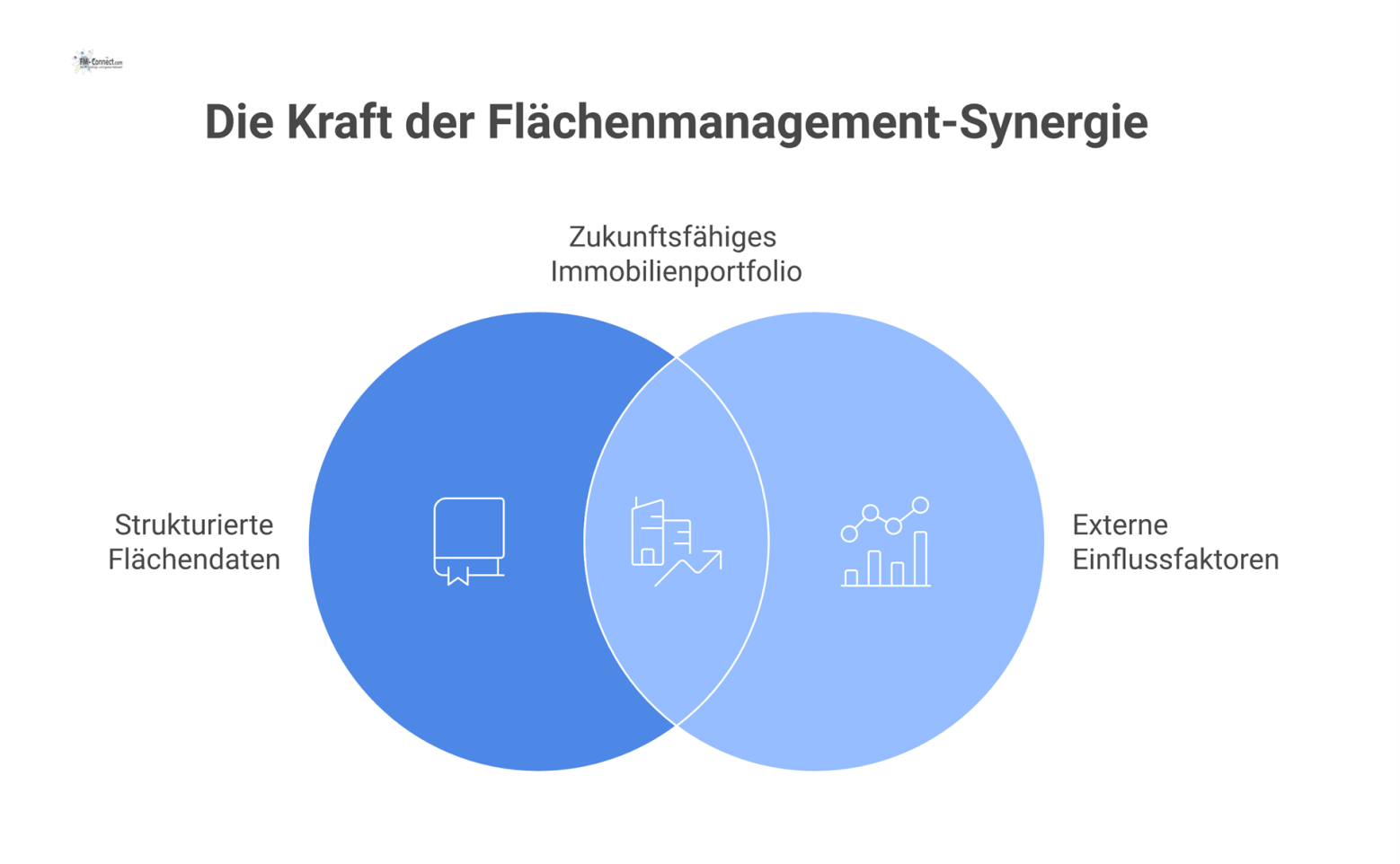 Infografik, die zeigt wie professionelles Flächenmanagement durch Datenanalyse die Resilienz und den Werterhalt von Immobilienportfolios langfristig sichert.