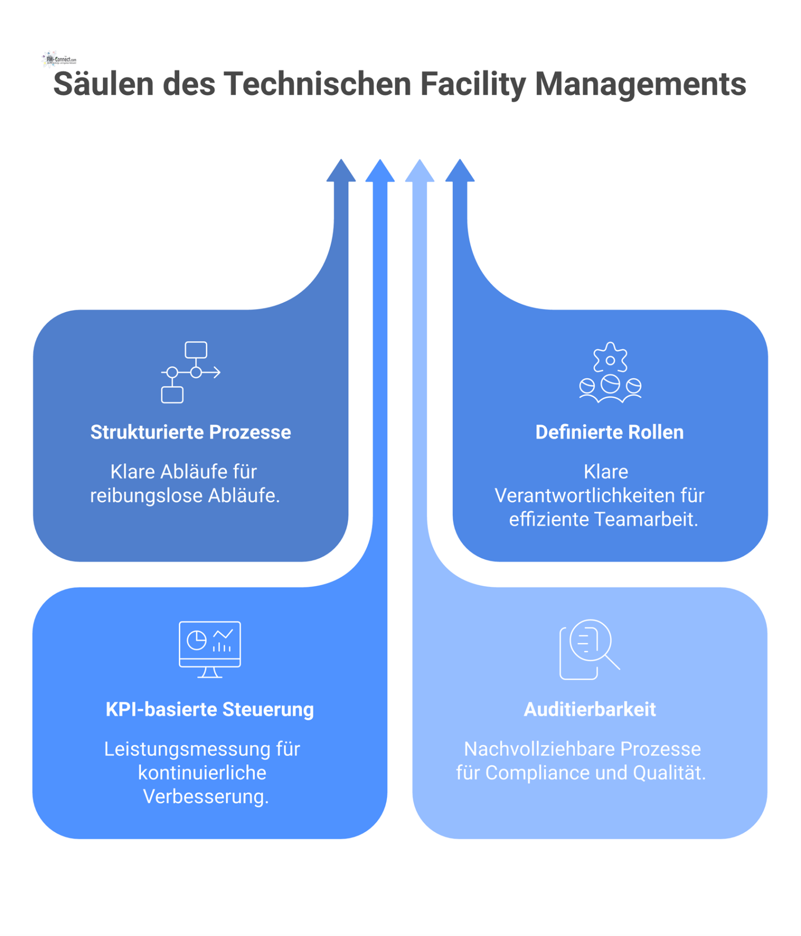 Infografik zeigt TFM als Fundament mit vier Säulen, die das Dach der Prozess-Governance und Operativen Transparenz tragen.