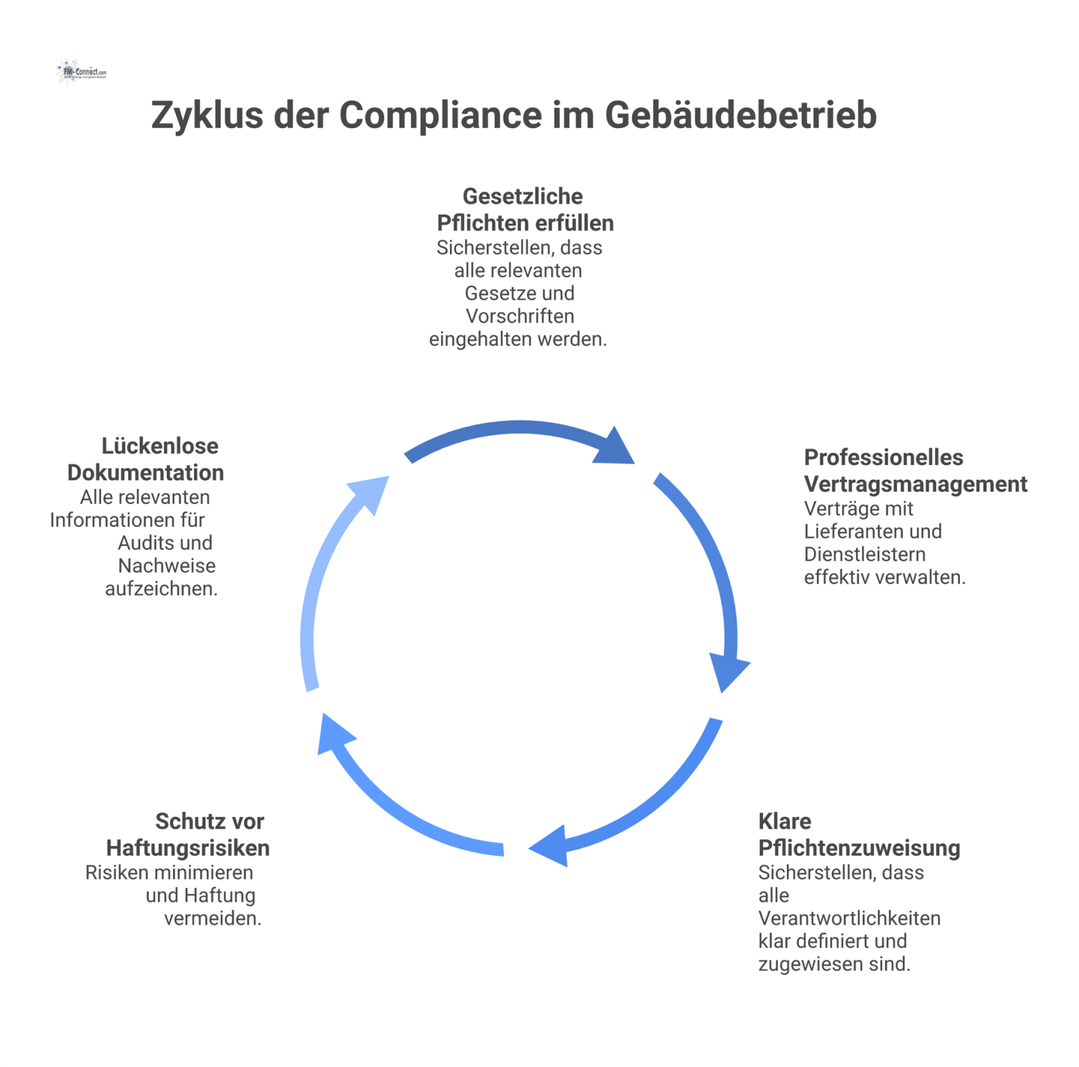 Flussdiagramm zur Compliance im Gebäudebetrieb, das von gesetzlichen Pflichten über Vertragsmanagement zu Pflichtenzuweisung, Haftungsschutz und lückenloser Dokumentation führt.
