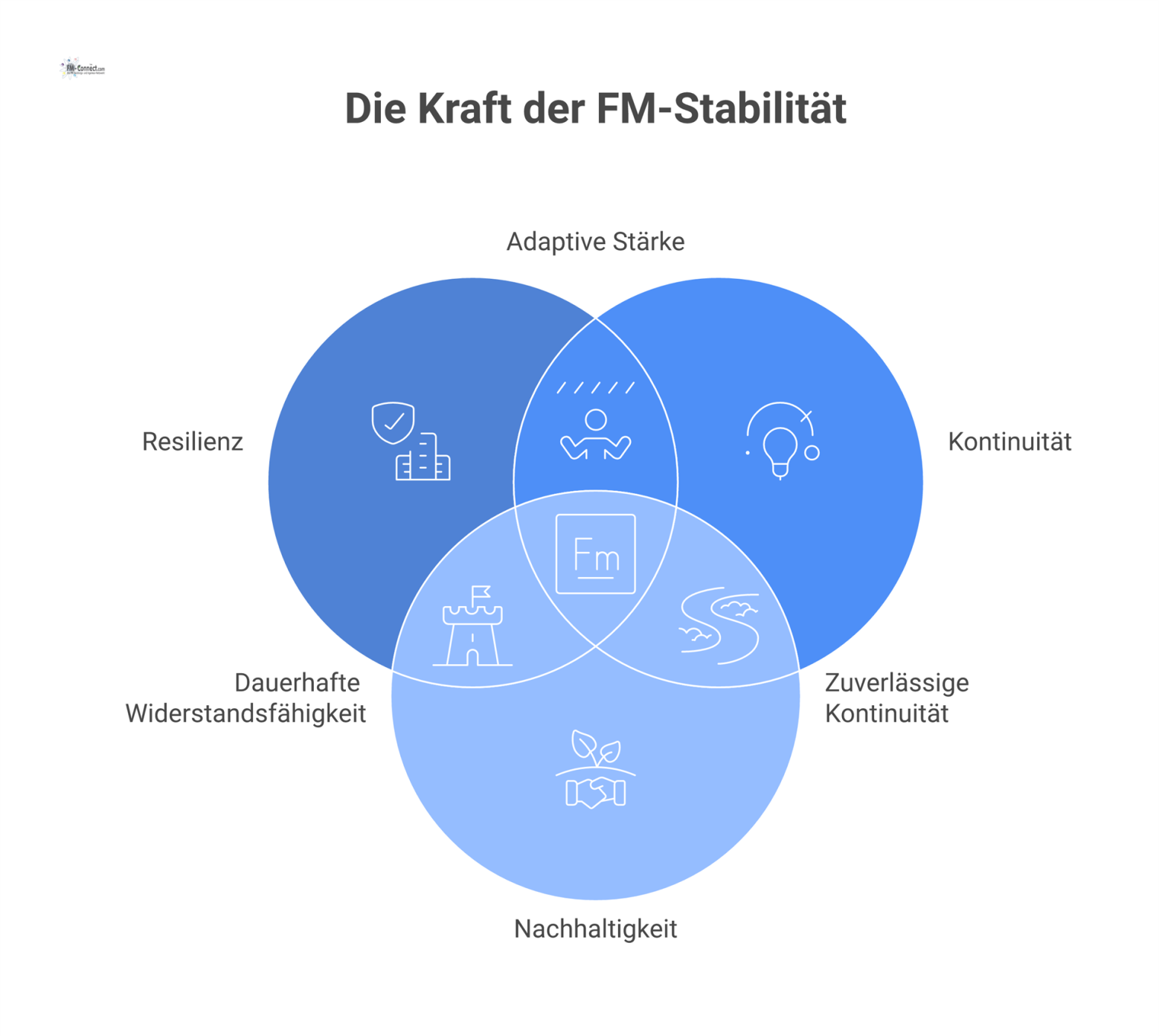 Infografik, die Lieferantenmanagement als Fundament für drei Säulen zeigt: Resilienz, Kontinuität und Nachhaltigkeit, welche die langfristige FM-Stabilität stützen.