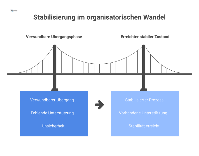 Ein Diagramm, das einen Pfad des Wandels zeigt, der von den drei Schutzsäulen Resilienz, Business Continuity und Notfallplänen gestützt wird.