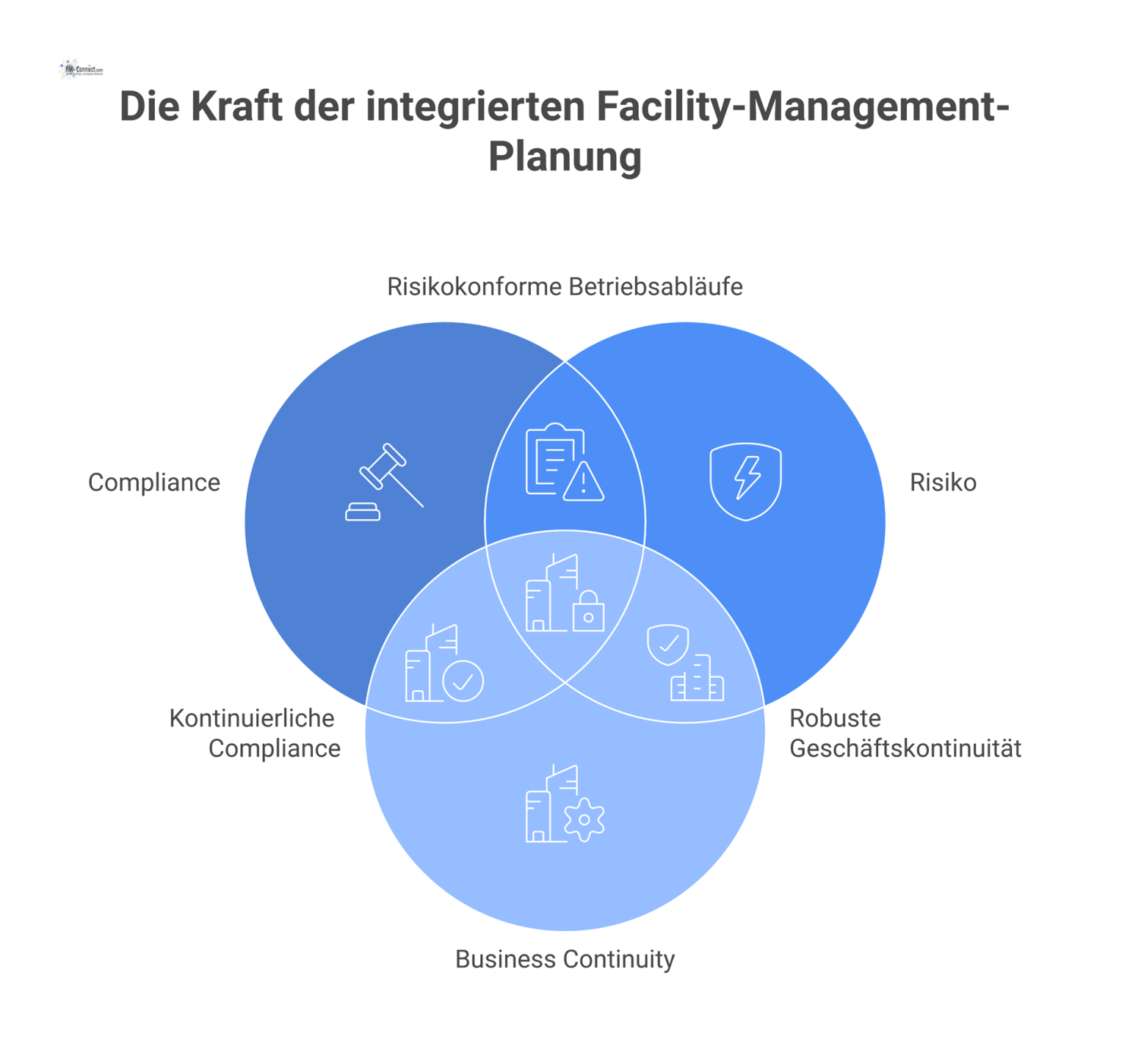 Infografik der vier Säulen des Facility Managements: Compliance, Risiko, Business Continuity und Nachhaltigkeit für eine risikobasierte, zukunftsfähige Planung.