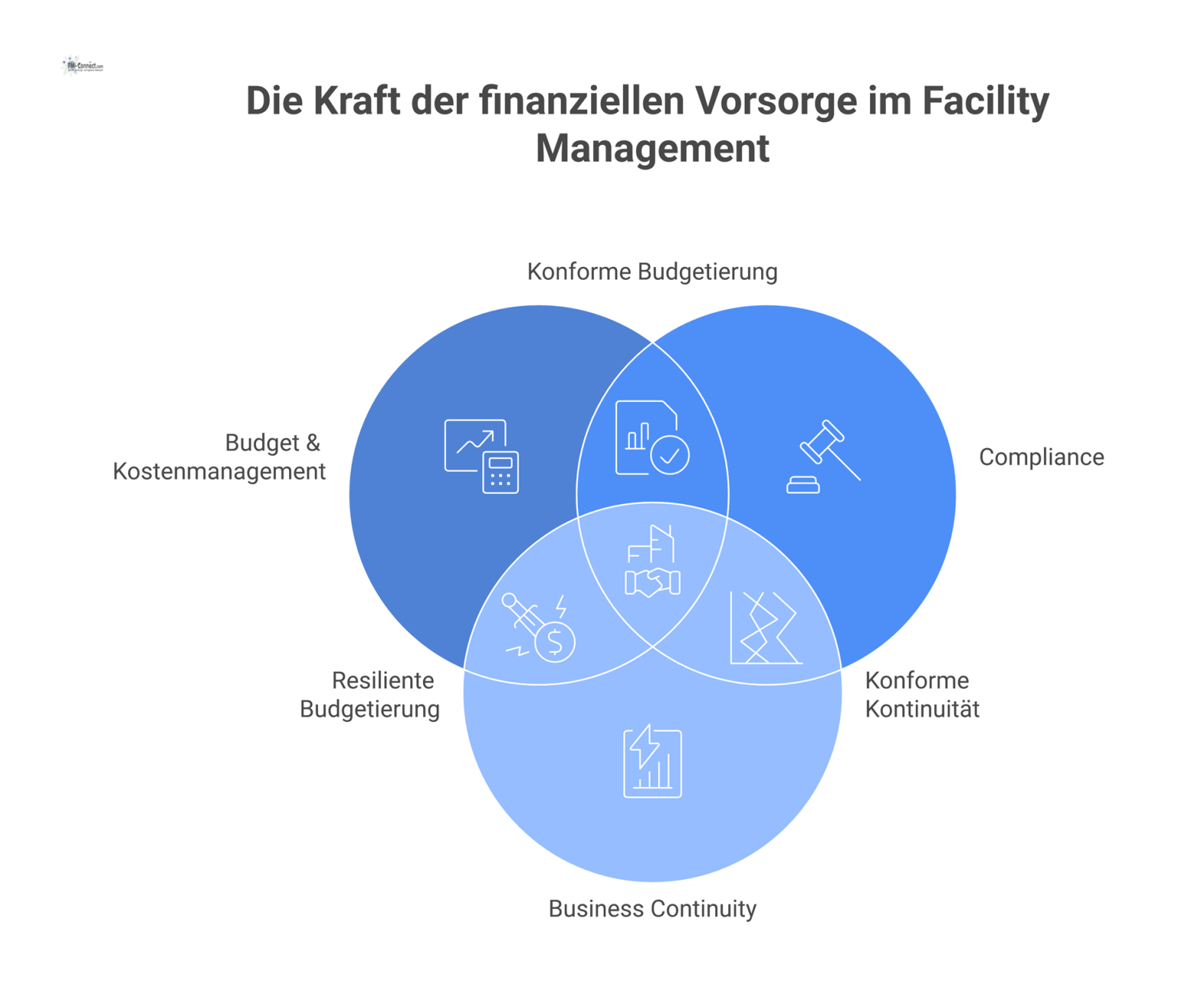 Infografik zeigt die finanzielle Vorsorge im Facility Management. Ein Fundament namens 'Budget & Kostenmanagement' trägt die Säulen 'Compliance', 'Business Continuity' und 'Schadensvermeidung'.