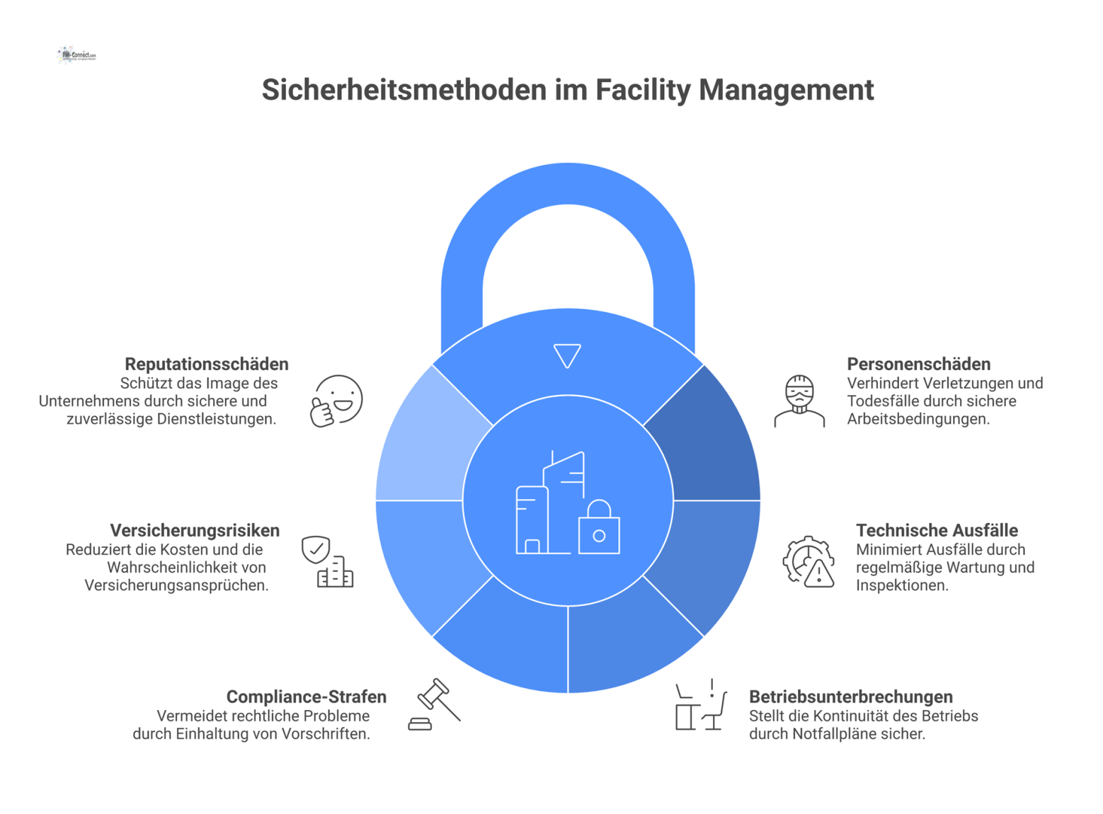 Hub-and-Spoke-Diagramm zu Sicherheitsmethoden im Facility Management. Sechs Speichen zeigen verhinderte Kosten und Risiken wie Personenschäden oder Betriebsunterbrechungen.