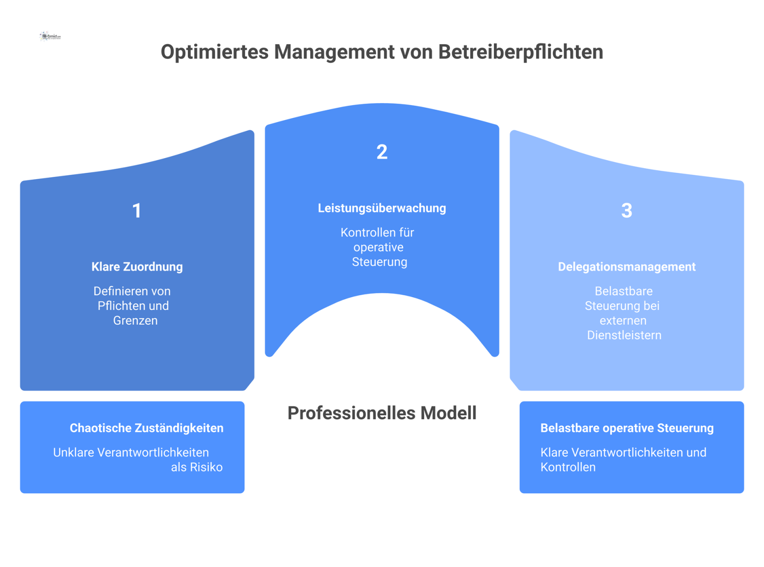 Eine Infografik als Vorher-Nachher-Vergleich. Vorher symbolisiert Chaos und Risiko, Nachher ein professionelles Modell mit klarer Zuordnung und Steuerung.