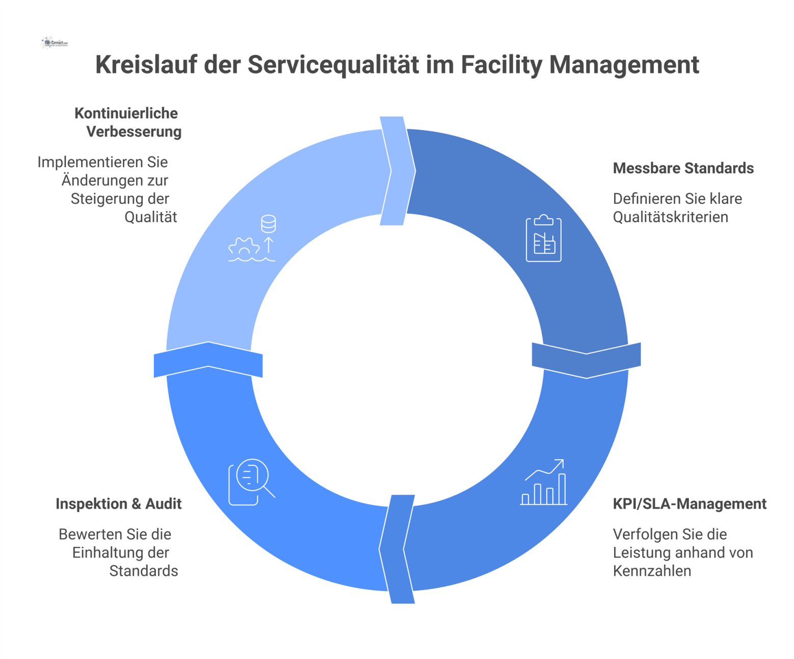 Ein Kreislaufdiagramm mit IFM-Methoden im Zentrum, das vier Phasen der Servicequalität zur stetigen Leistungssteigerung im Facility Management zeigt.