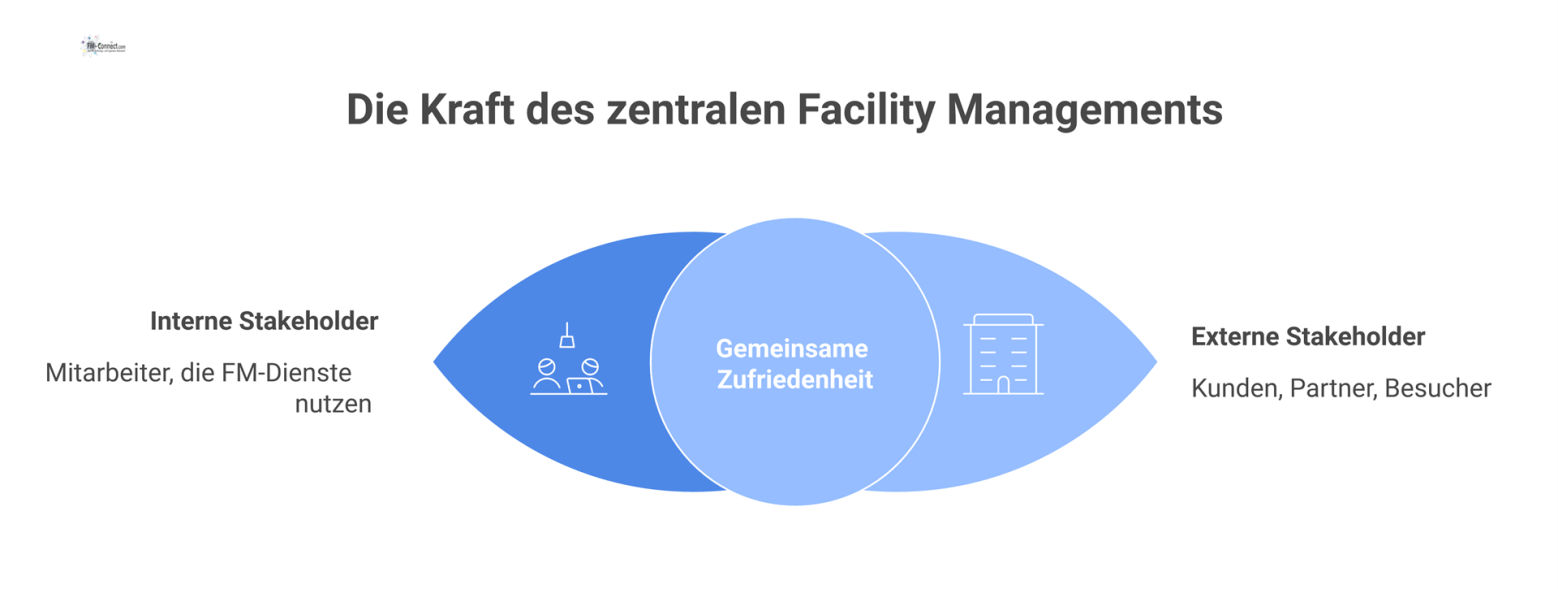 Diagramm zeigt Facility Management als zentralen Hub, dessen Prozesse positive Effekte auf interne und externe Stakeholder ausstrahlen.