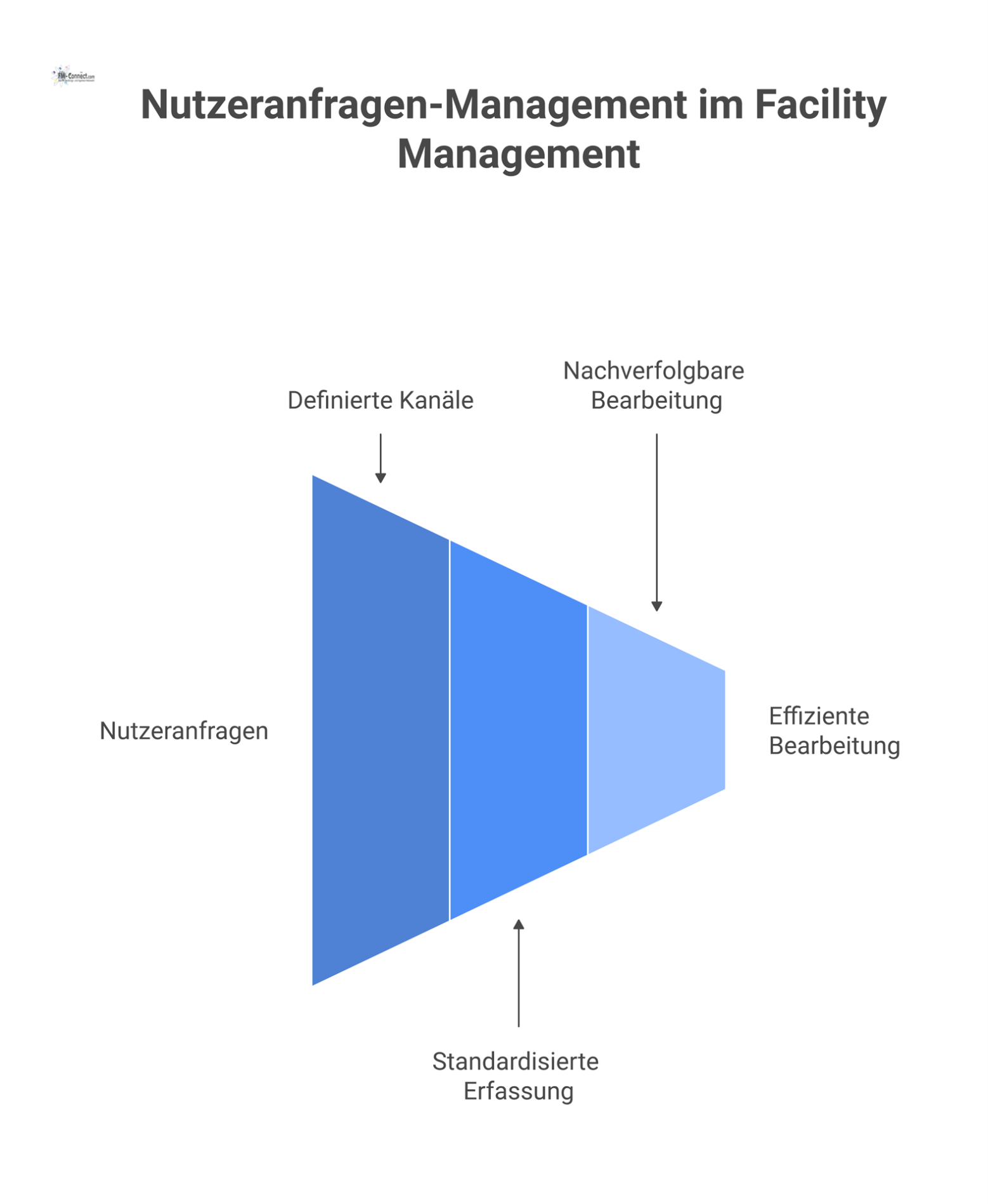 Flussdiagramm, das den geordneten Prozess über definierte Kanäle dem chaotischen Prozess durch informelle Anfragen im Facility Management gegenüberstellt.