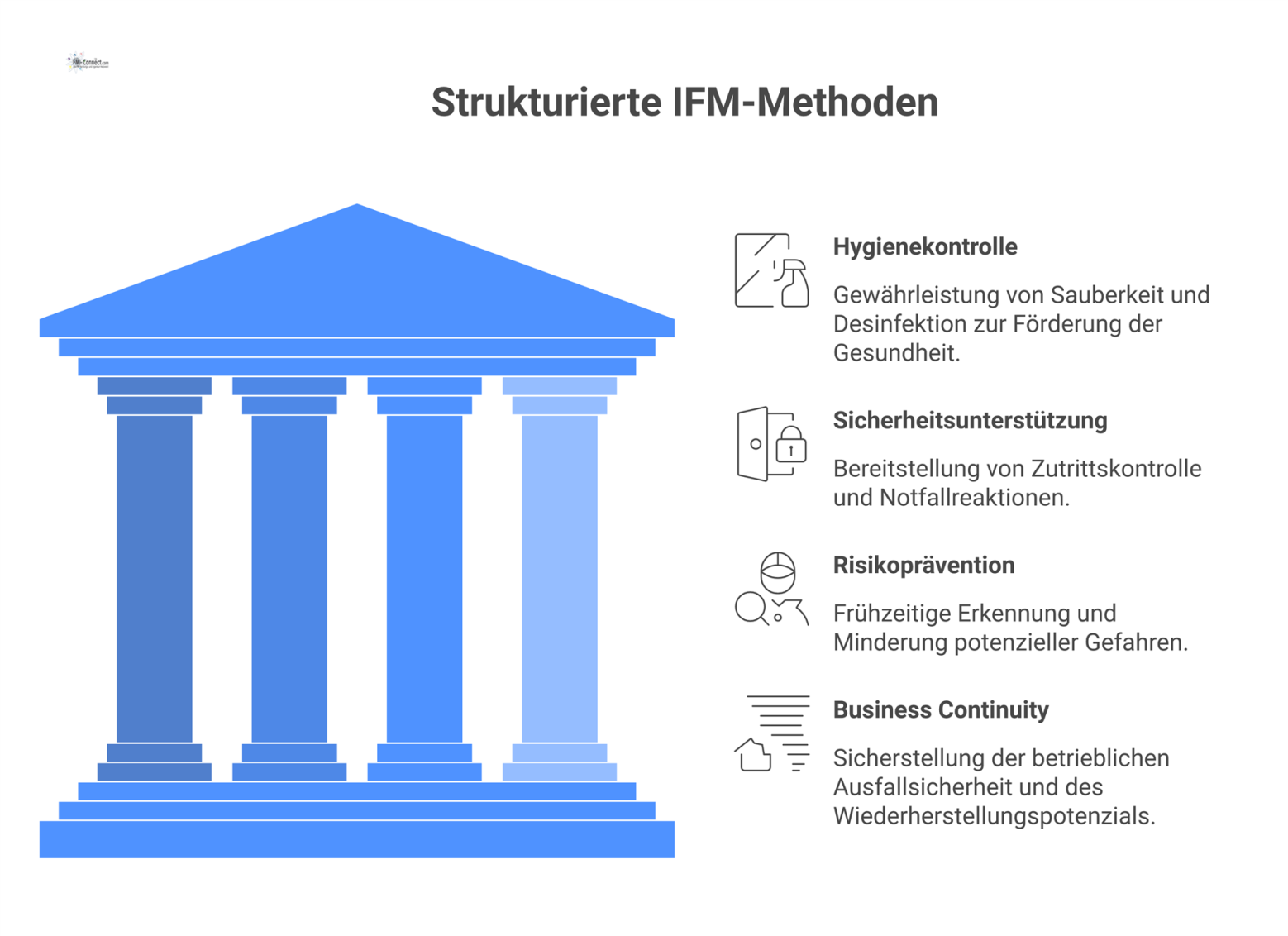 Diagramm, das strukturierte IFM-Methoden als Basis für vier Säulen zeigt: Hygienekontrolle, Sicherheitsunterstützung, Risikoprävention und Business Continuity.