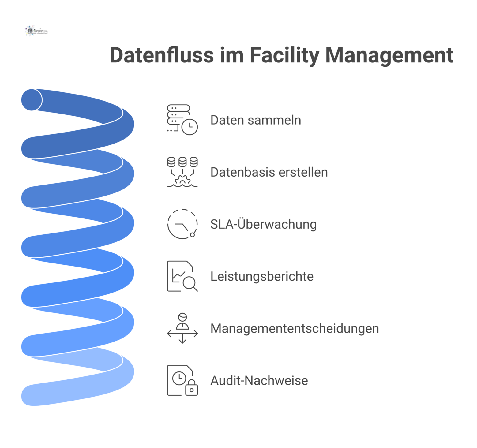 Infografik, die den Datenfluss im Facility Management darstellt, von der Datensammlung am Service Desk bis zur Nutzung für Berichte und Entscheidungen.