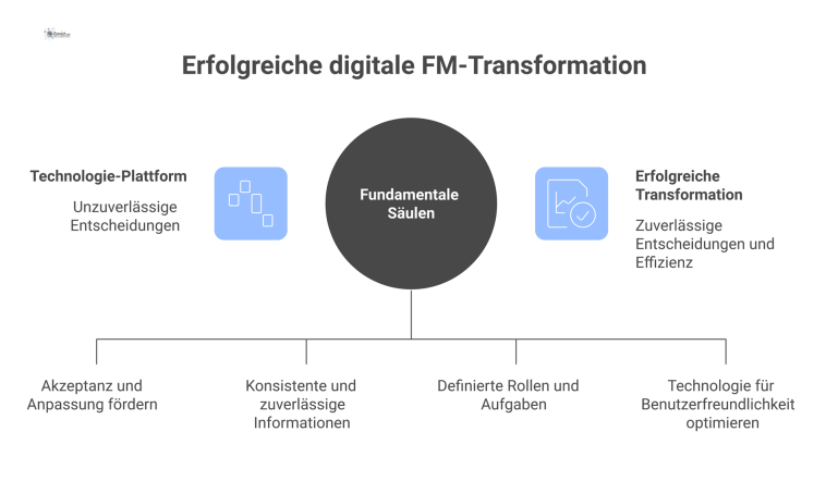  Diagramm einer Technologie-Plattform, die als Dach auf den vier Säulen Change Management, Daten, Verantwortlichkeiten und Nutzerakzeptanz ruht.