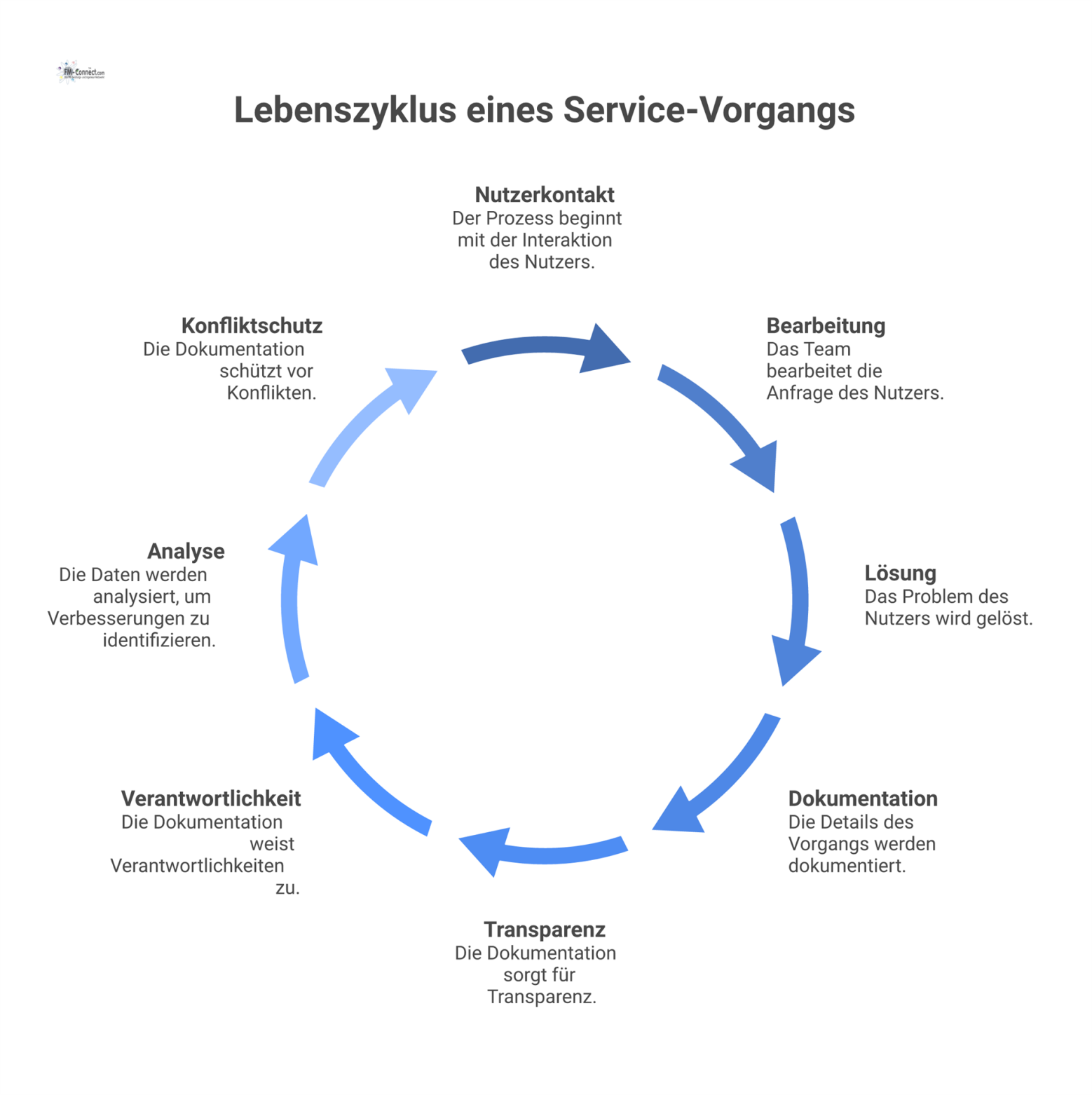 Ein Flussdiagramm visualisiert den Lebenszyklus eines Service-Vorgangs und zeigt mit Icons die Vorteile lückenloser Dokumentation auf.