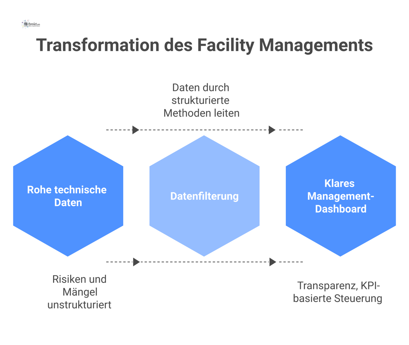 Ein Diagramm zeigt, wie rohe Daten durch strukturierte Methoden gefiltert und in ein klares Management-Dashboard mit KPIs umgewandelt werden.