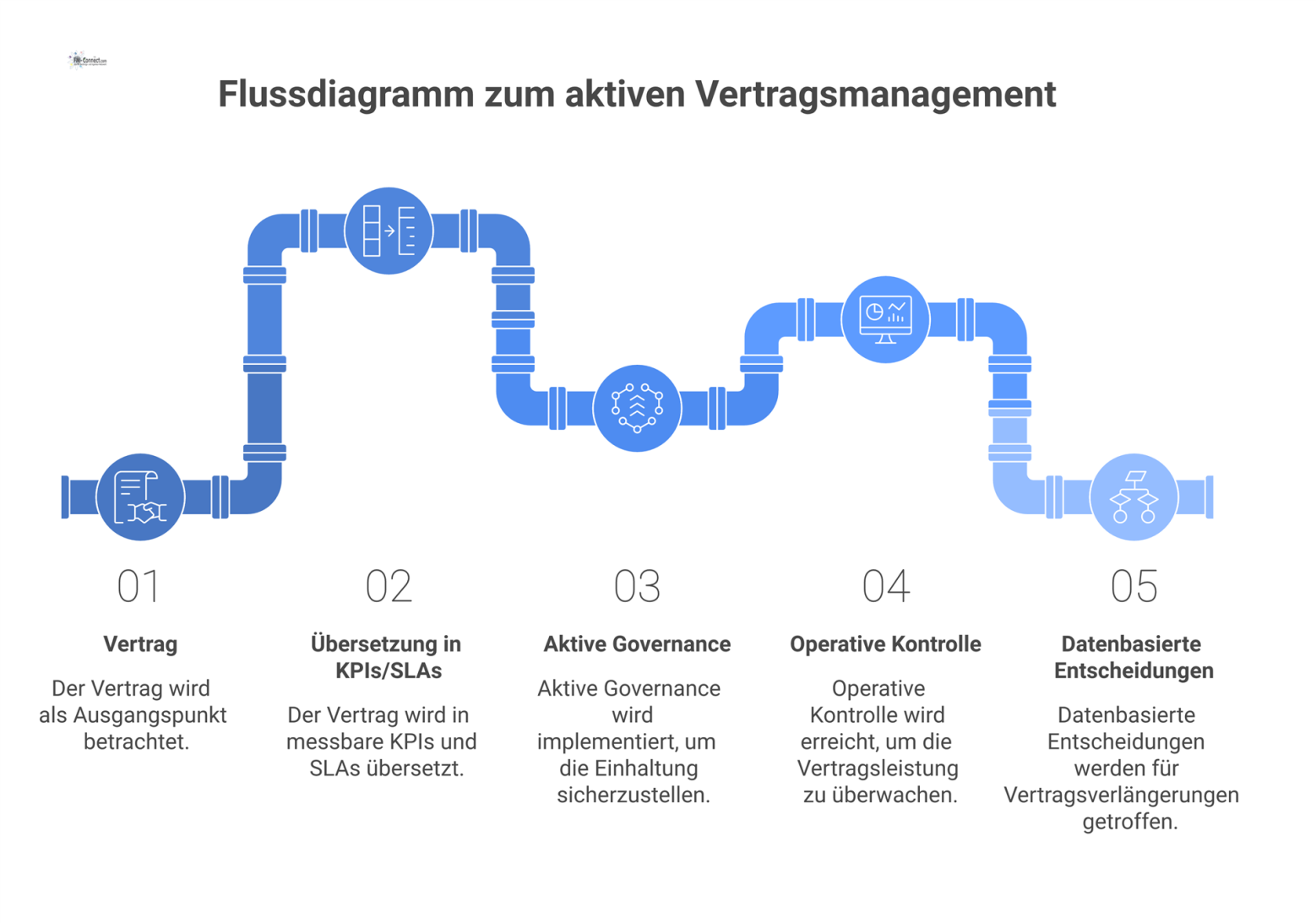 Flussdiagramm, das die Transformation eines Vertrags in ein Steuerungsinstrument durch die Übersetzung in KPIs und aktive Governance für operative Kontrolle zeigt.