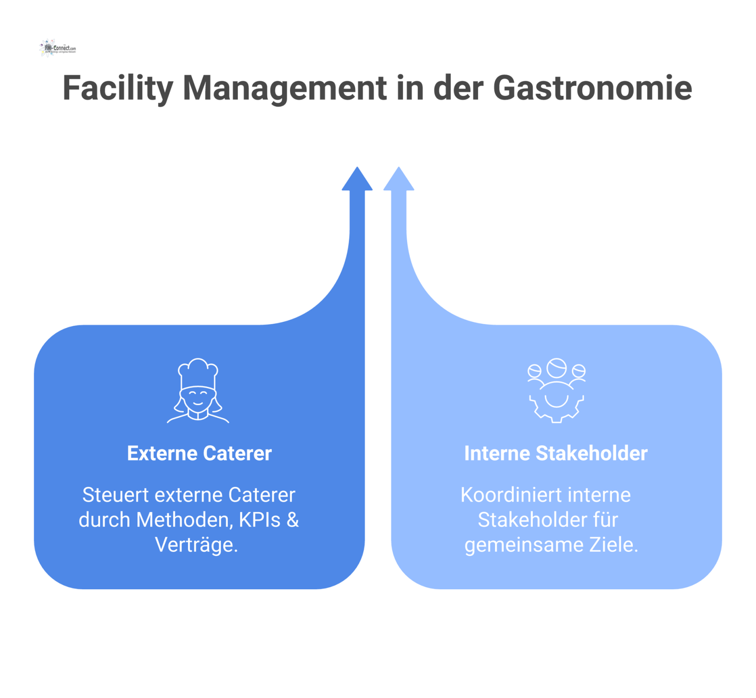 Infografik, die das Facility Management als zentralen Knotenpunkt beim Management der Betriebsgastronomie zeigt, der externe Caterer steuert.