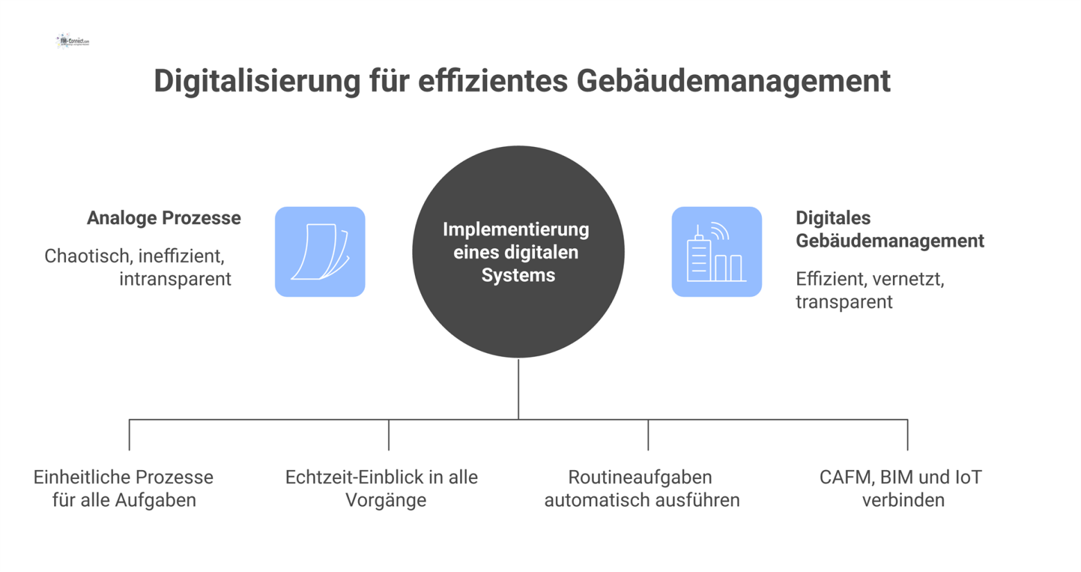 Infografik zur Digitalisierung im Facility Management, die den Wandel von analogen zu digitalen Prozessen und die Vorteile aufzeigt.