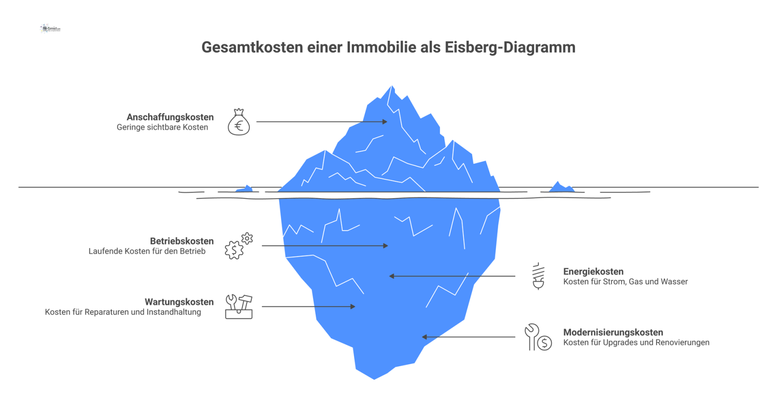 Ein Eisberg-Diagramm zu den Gesamtkosten einer Immobilie, das die geringen Anschaffungskosten an der Spitze und die hohen Lebenszykluskosten darunter zeigt.