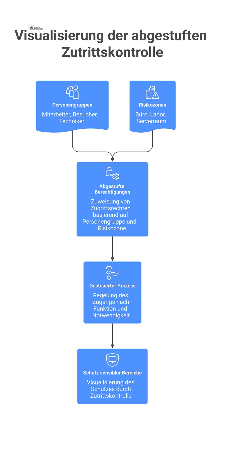 Diagramm, das zeigt, wie Personengruppen wie Mitarbeiter oder Besucher abgestufte Zugangsberechtigungen für Zonen mit unterschiedlichem Sicherheitsrisiko erhalten. 