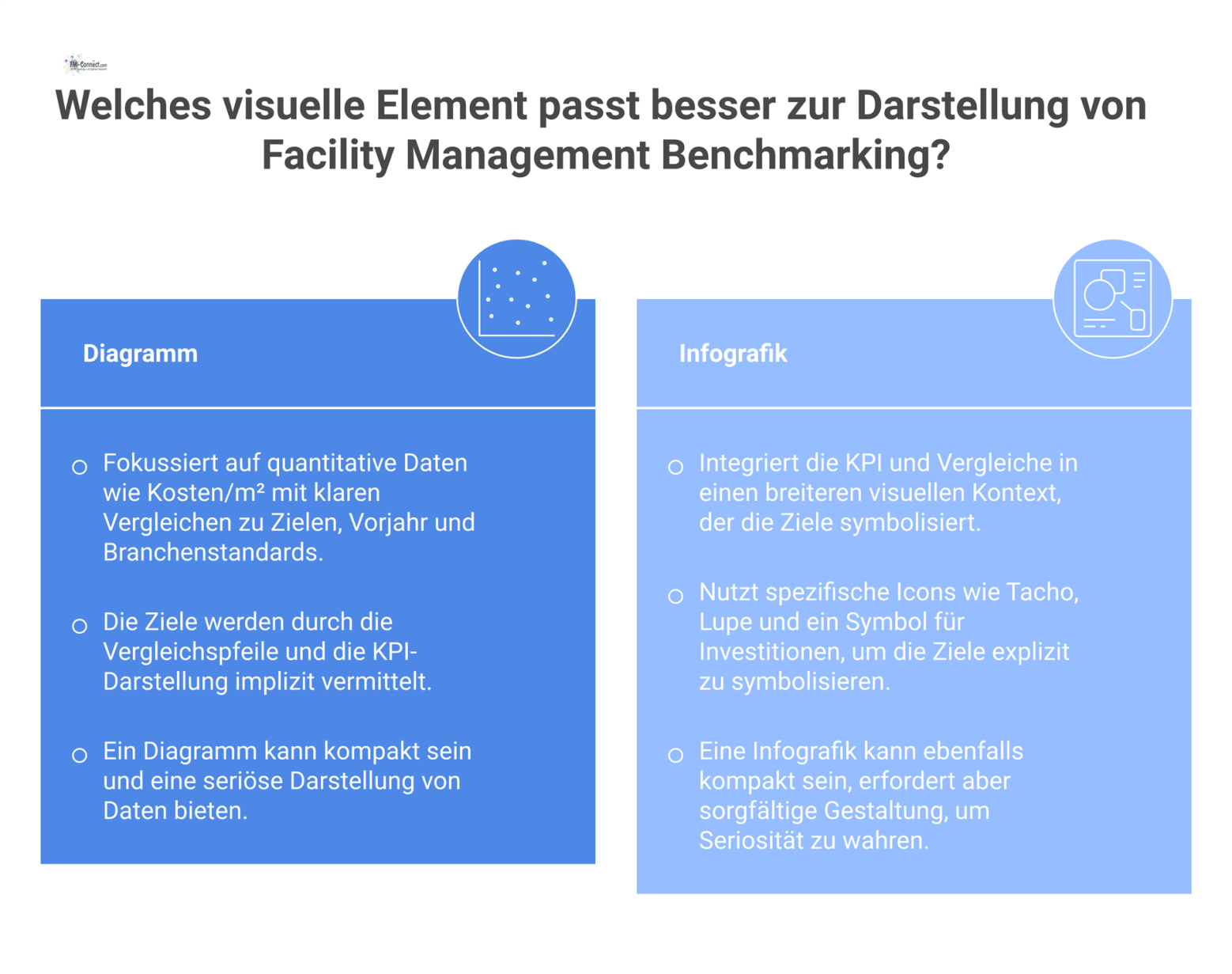 Dashboard für Facility Management Benchmarking, das eine KPI mit internen, historischen und externen Standards vergleicht, illustriert durch Icons.