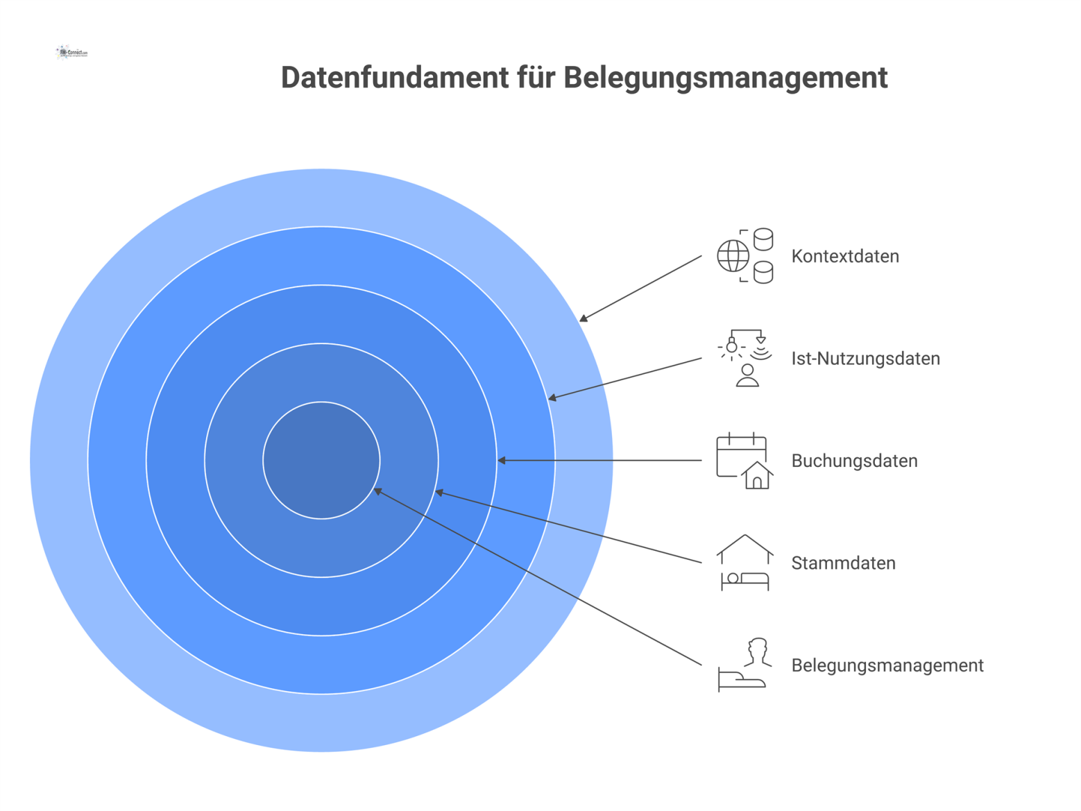 Eine Mind-Map zum Datenfundament für Belegungsmanagement mit den vier Hauptästen Stammdaten, Buchungsdaten, Ist-Nutzungsdaten und Kontextdaten.