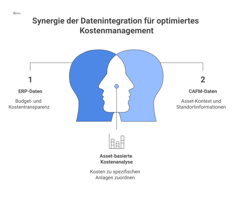 Diagramm zur Datenintegration im Kostenmanagement Ein zentraler P2P-Prozess wird mit Daten aus den Umsystemen ERP, CAFM und MDM angereichert, überlagert von einer Datenqualitätsprüfung.