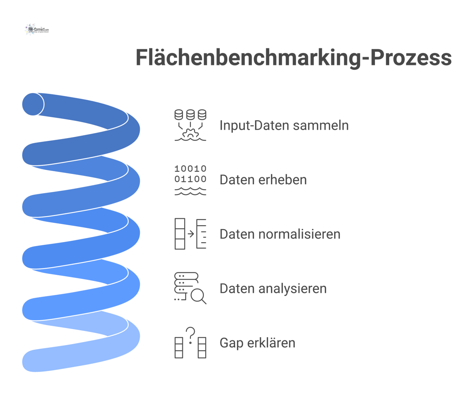 Flussdiagramm, das den dreistufigen Prozess des Flächenbenchmarking von der Datenerhebung über die Normalisierung bis zur Gap-Erklärung darstellt.