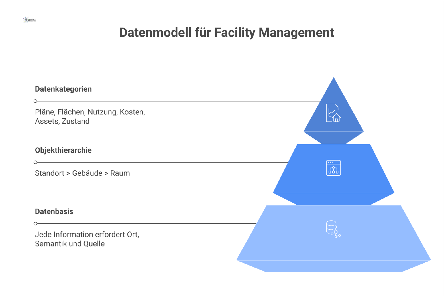 Infografik eines Datenmodells im Facility Management mit der Objekthierarchie Standort, Gebäude, Raum und davon abzweigenden Datenkategorien.