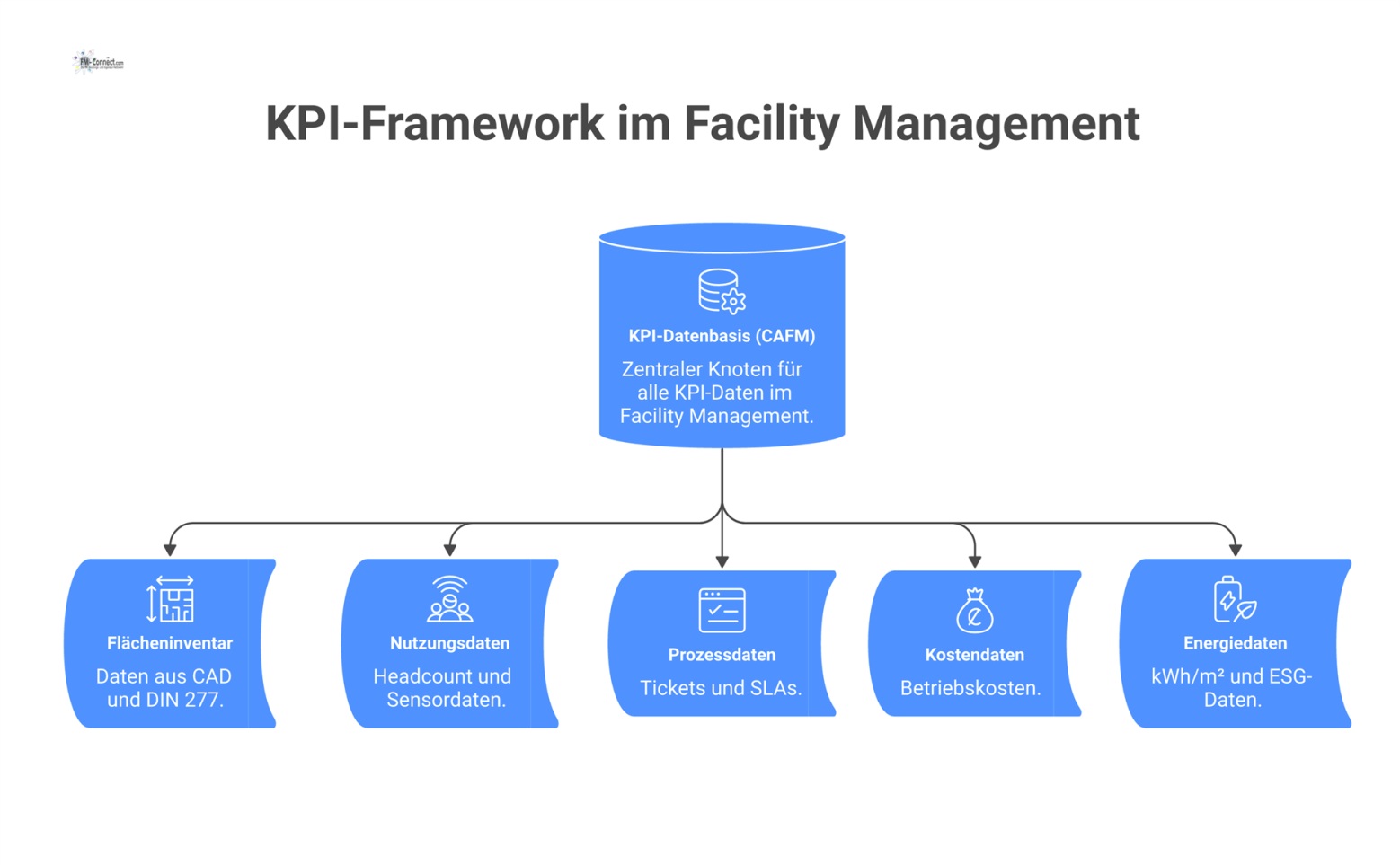 Hub-and-Spoke-Diagramm mit der zentralen KPI-Datenbasis und den abgeleiteten Datenkategorien für Flächen, Nutzung, Prozesse, Kosten und Energie.