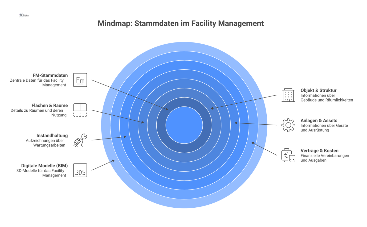 Eine Mindmap zum Thema FM-Stammdaten mit Zweigen für Objekte, Flächen, Anlagen, Instandhaltung, Dokumente, Verträge und digitale Modelle.