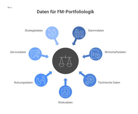 Eine Mindmap mit dem zentralen Thema 'Daten für FM-Portfoliologik' und sieben Hauptästen wie Stammdaten, Wirtschaftsdaten und Risikodaten. 
