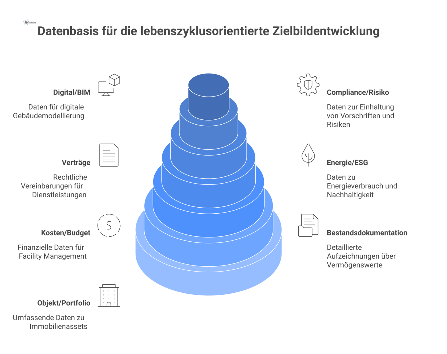 Hub-and-Spoke-Diagramm mit 'Zielbildentwicklung' im Zentrum. Die Speichen sind die Datenkategorien wie Objekt, Bestandsdokumentation, Kosten, Energie, Verträge und Compliance.