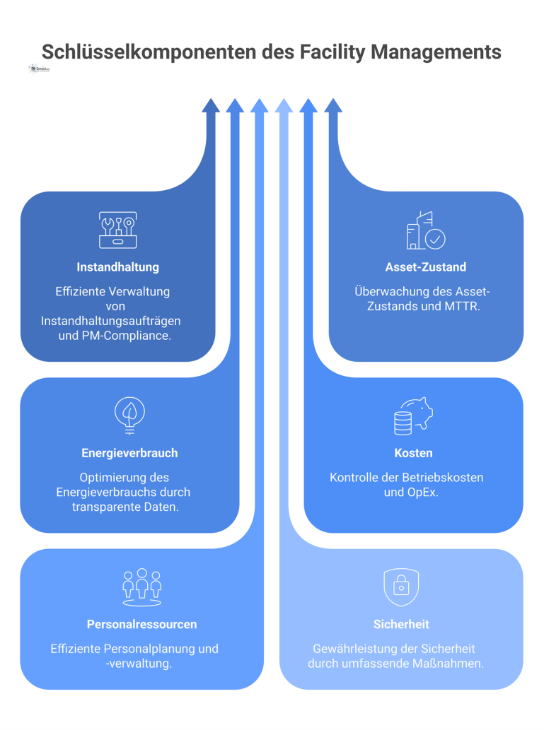  Ein Dashboard für Facility Management, das KPIs zu Instandhaltung, Asset-Zustand, Energie, Kosten, Personal, Sicherheit und Nutzerzufriedenheit anzeigt.