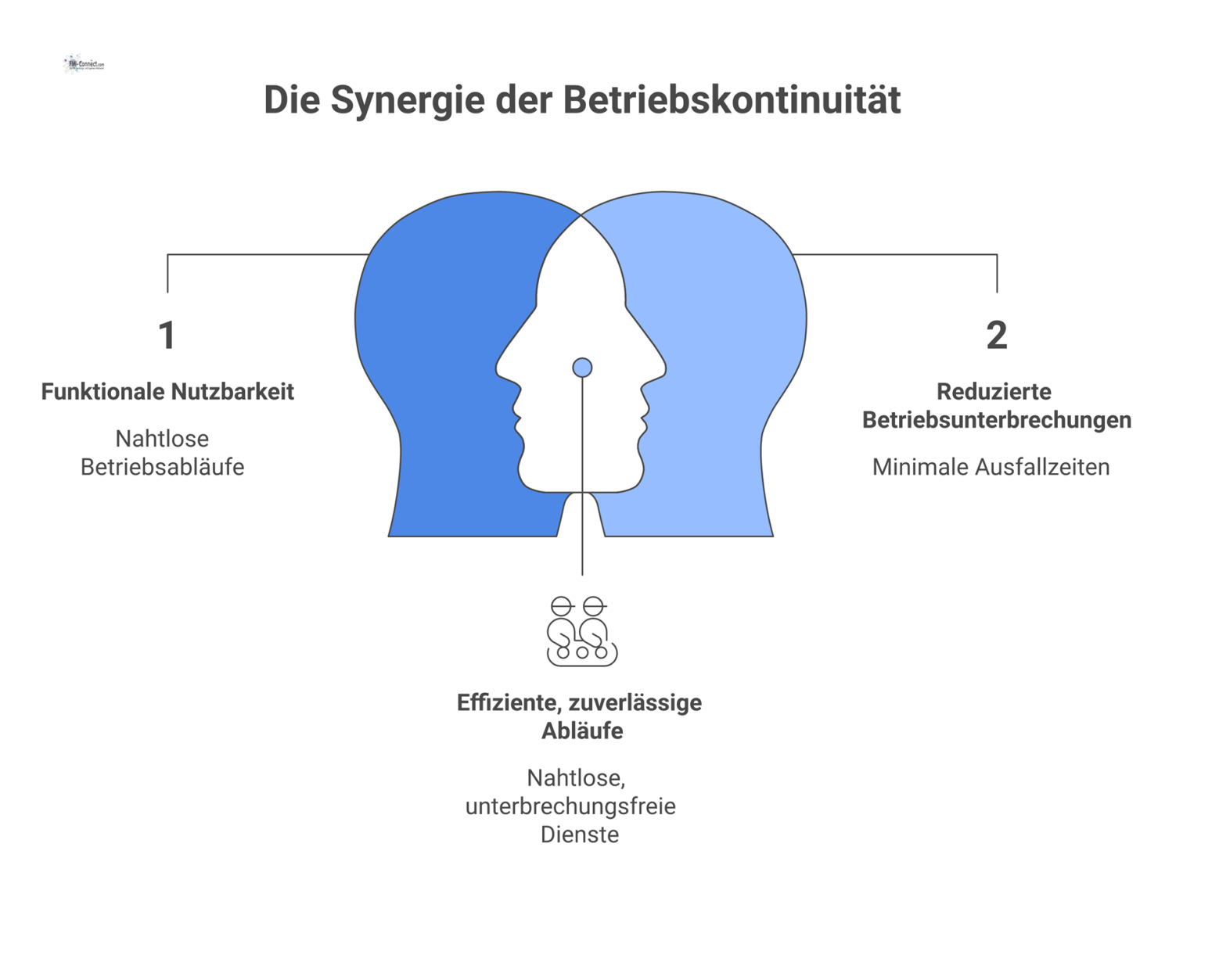 Säulendiagramm zur Betriebskontinuität, bei dem Hygienemanagement das Fundament bildet. Drei Säulen stützen das Dach mit der Aufschrift 'Business Continuity'.