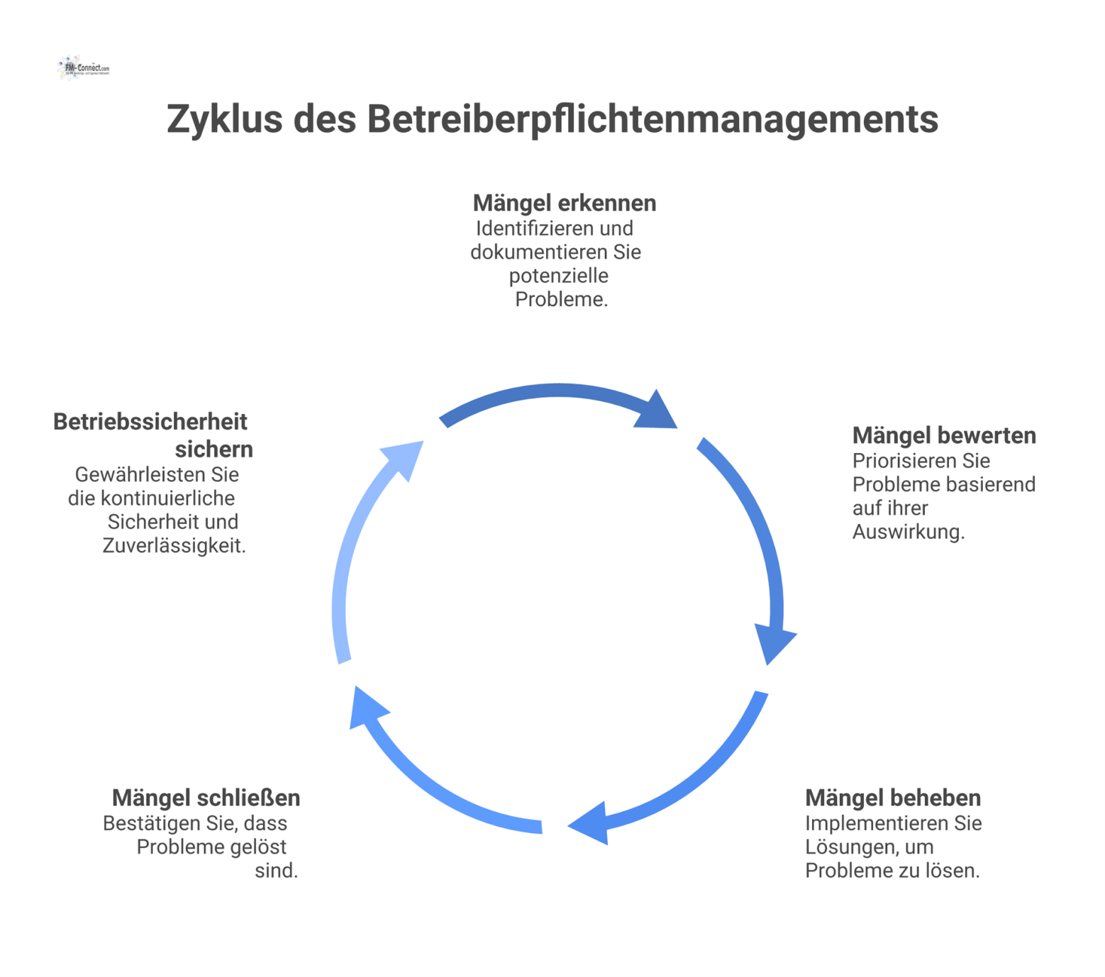 Flussdiagramm zum Betreiberpflichtenmanagement, das den Prozess von Mängelerkennung bis zur Sicherung der Betriebssicherheit in kritischen Infrastrukturen darstellt. 