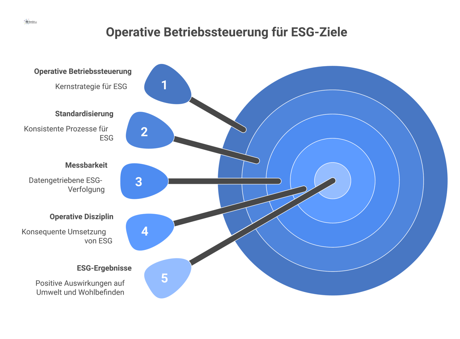 Infografik zeigt, wie operative Betriebssteuerung durch Standardisierung, Messbarkeit und Disziplin zu besseren ESG-Ergebnissen im Facility Management führt.