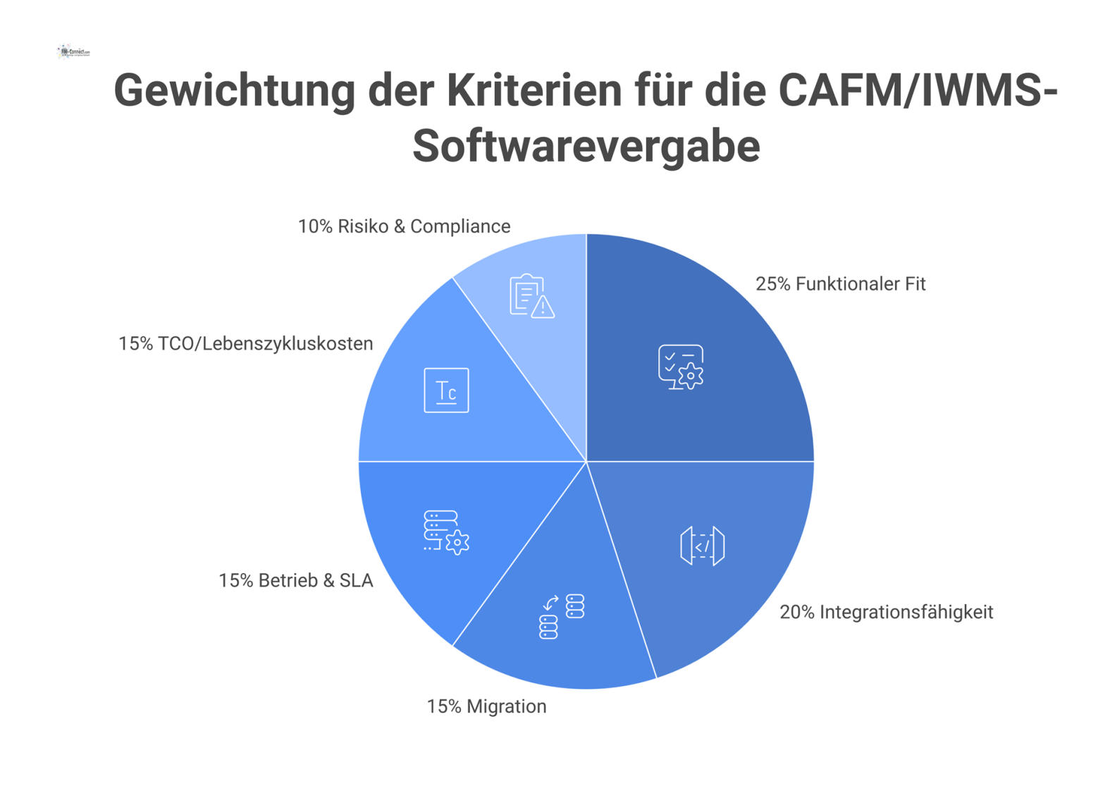 Gewichtetes Diagramm das die Kriterien und ihre prozentuale Gewichtung für eine CAFM/IWMS-Softwarevergabe darstellt, wie z.B. Funktionaler Fit 25%.