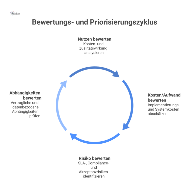 Diagramm einer Priorisierungslogik mit vier Quadranten für die Kriterien Nutzen, Kosten, Risiko und Abhängigkeiten zur Bewertung von Maßnahmen.